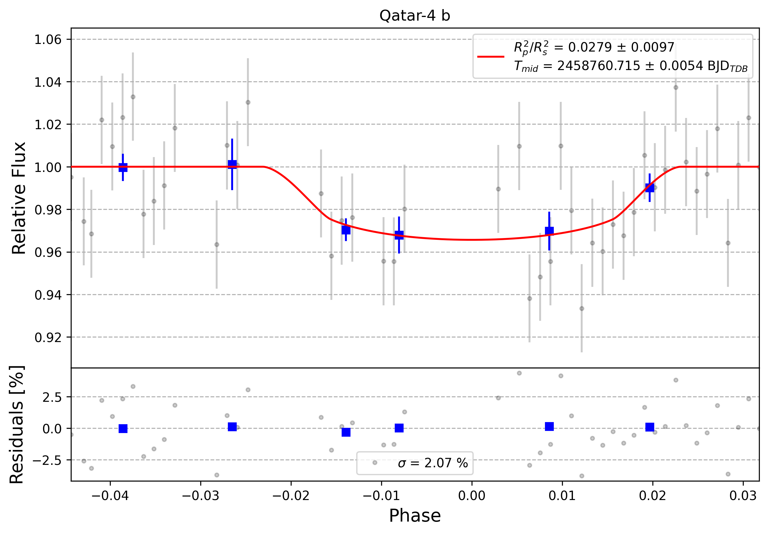 Light curve chart for 0004280