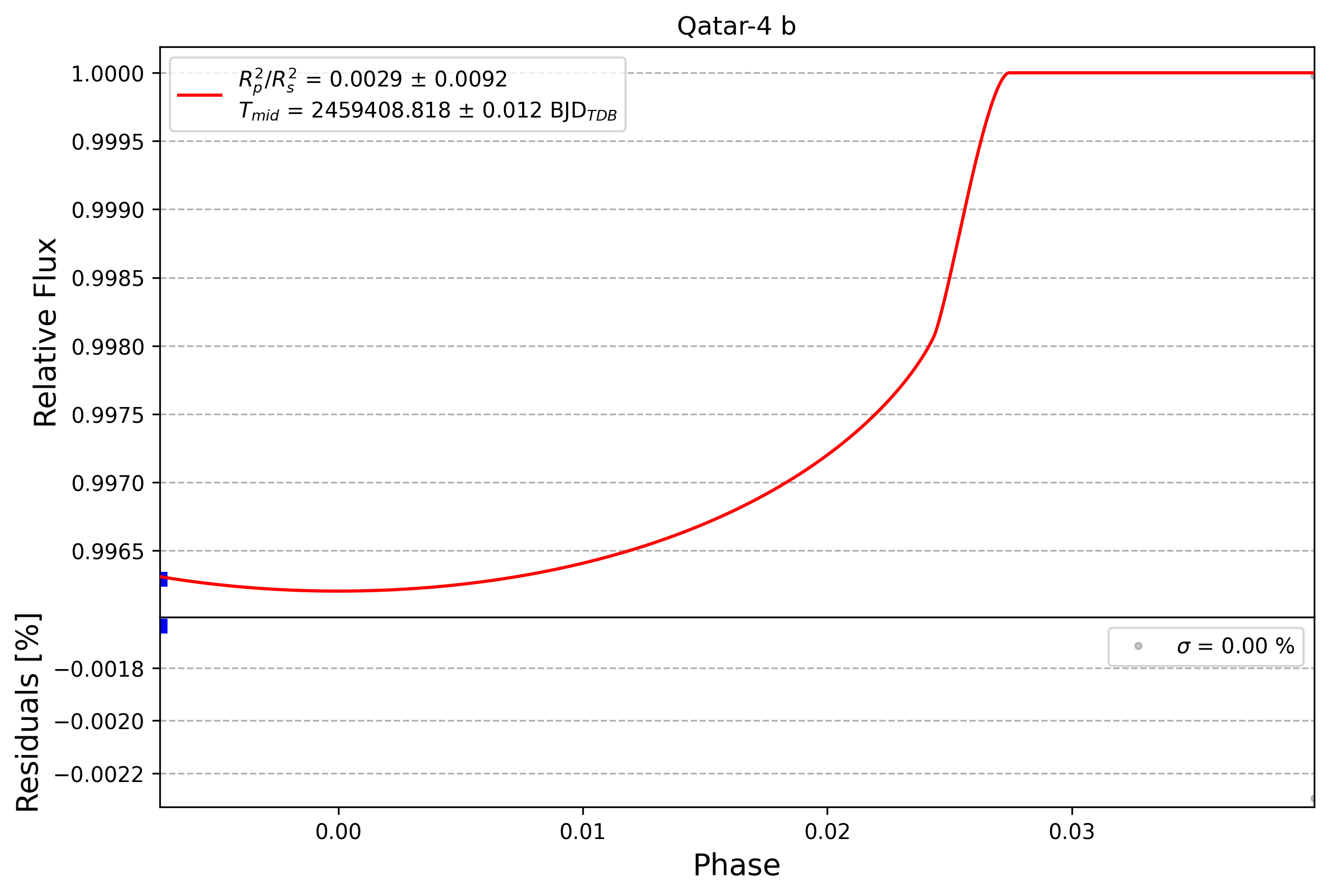 Light curve chart for 0004568