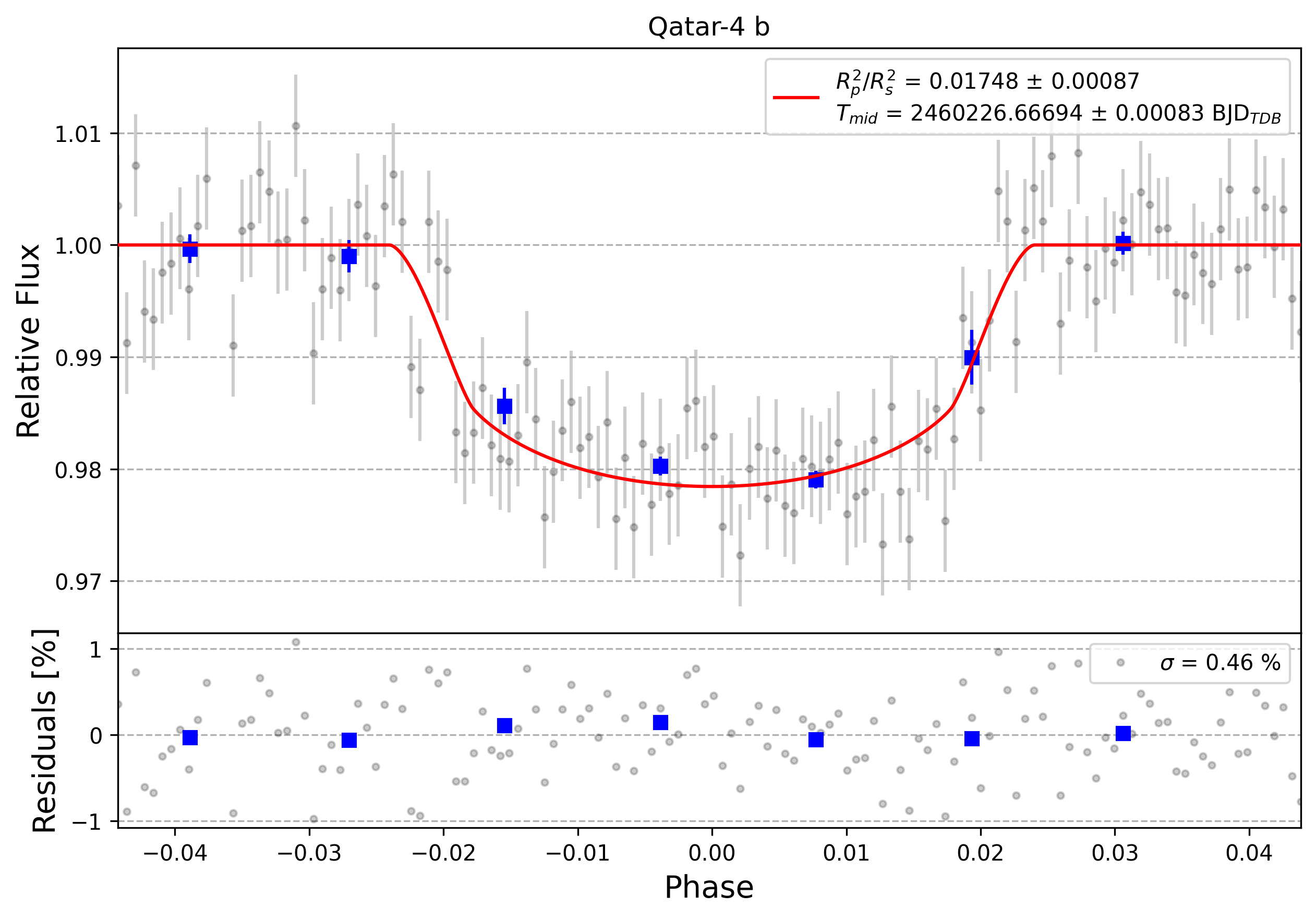 Light curve chart for 0004707