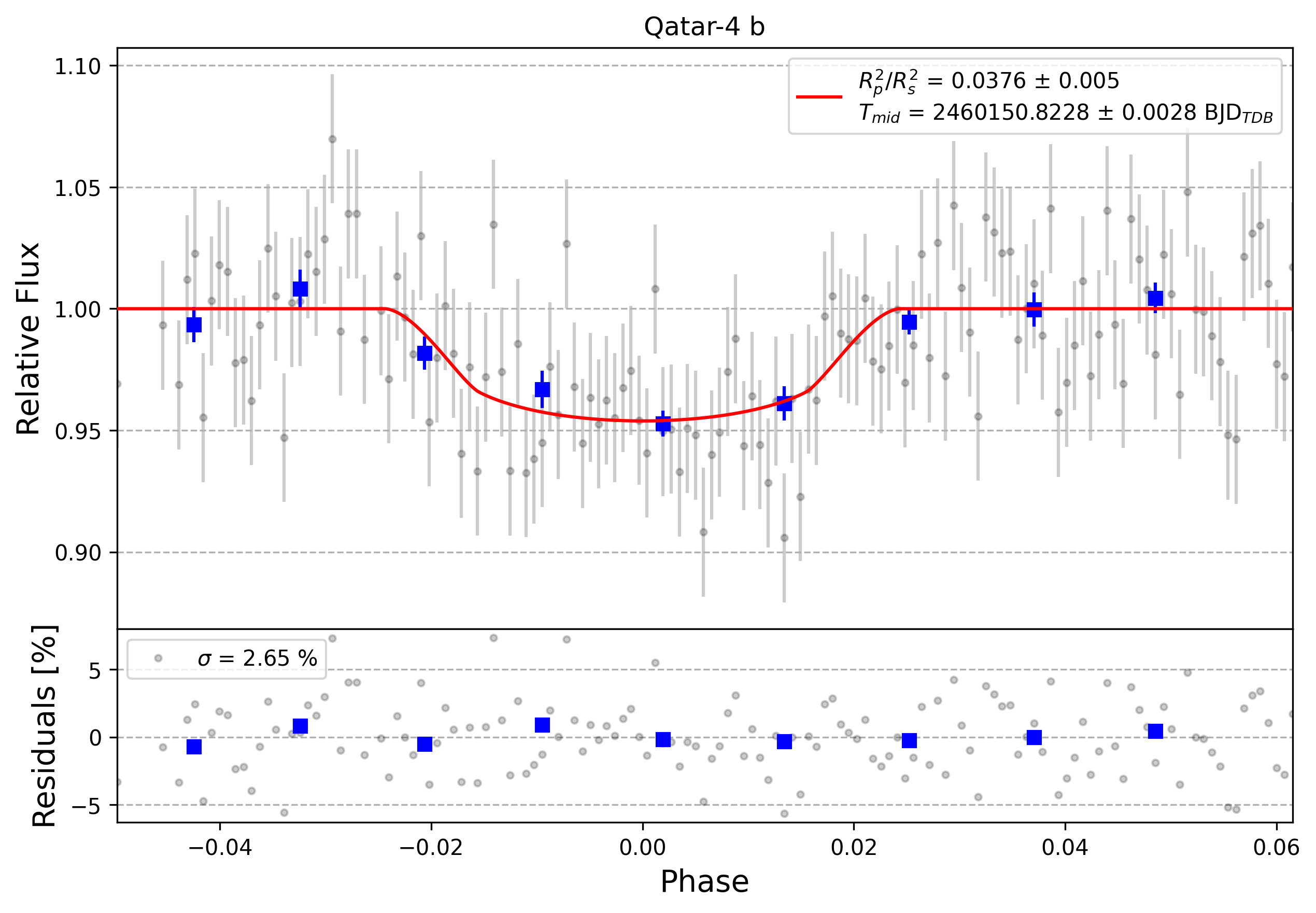 Light curve chart for 0005217