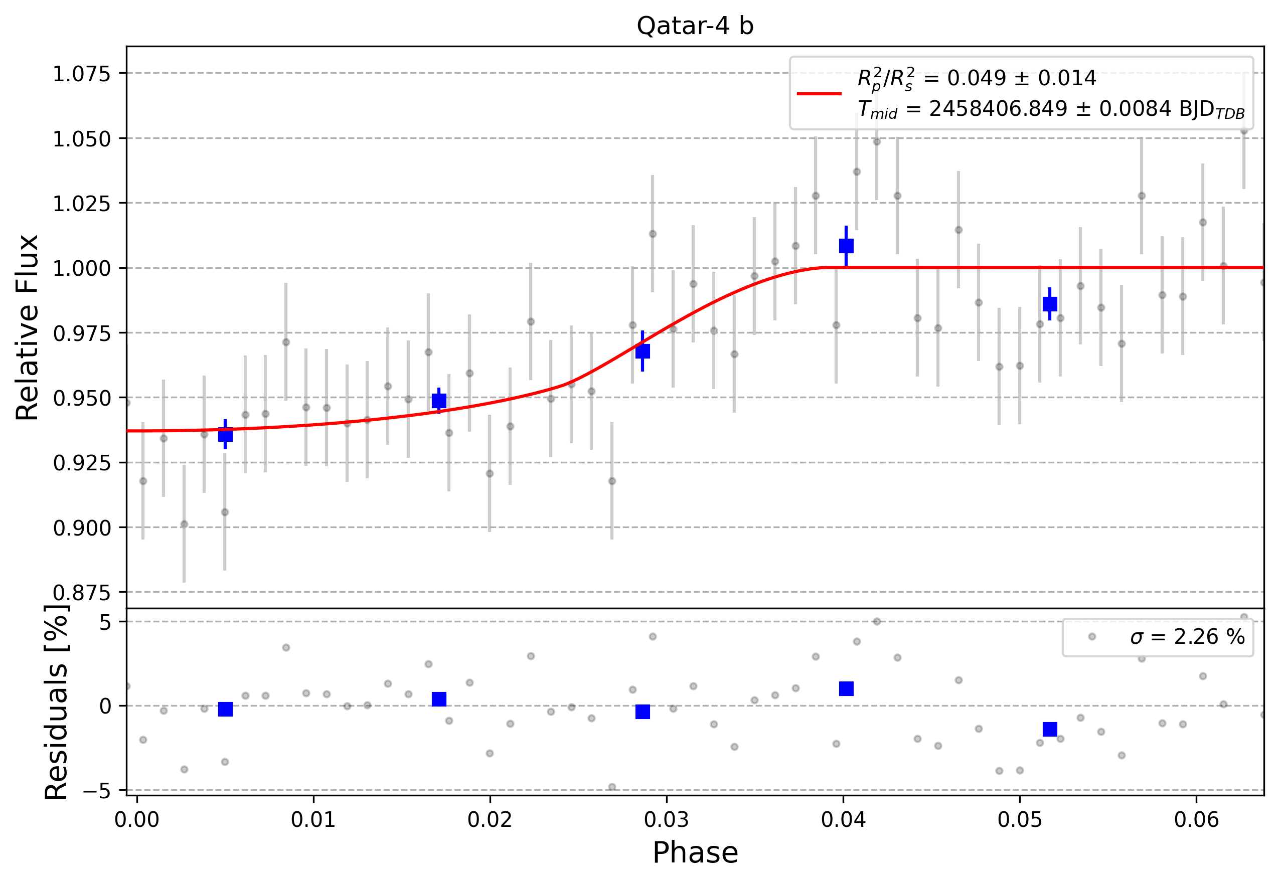 Light curve chart for 0005450
