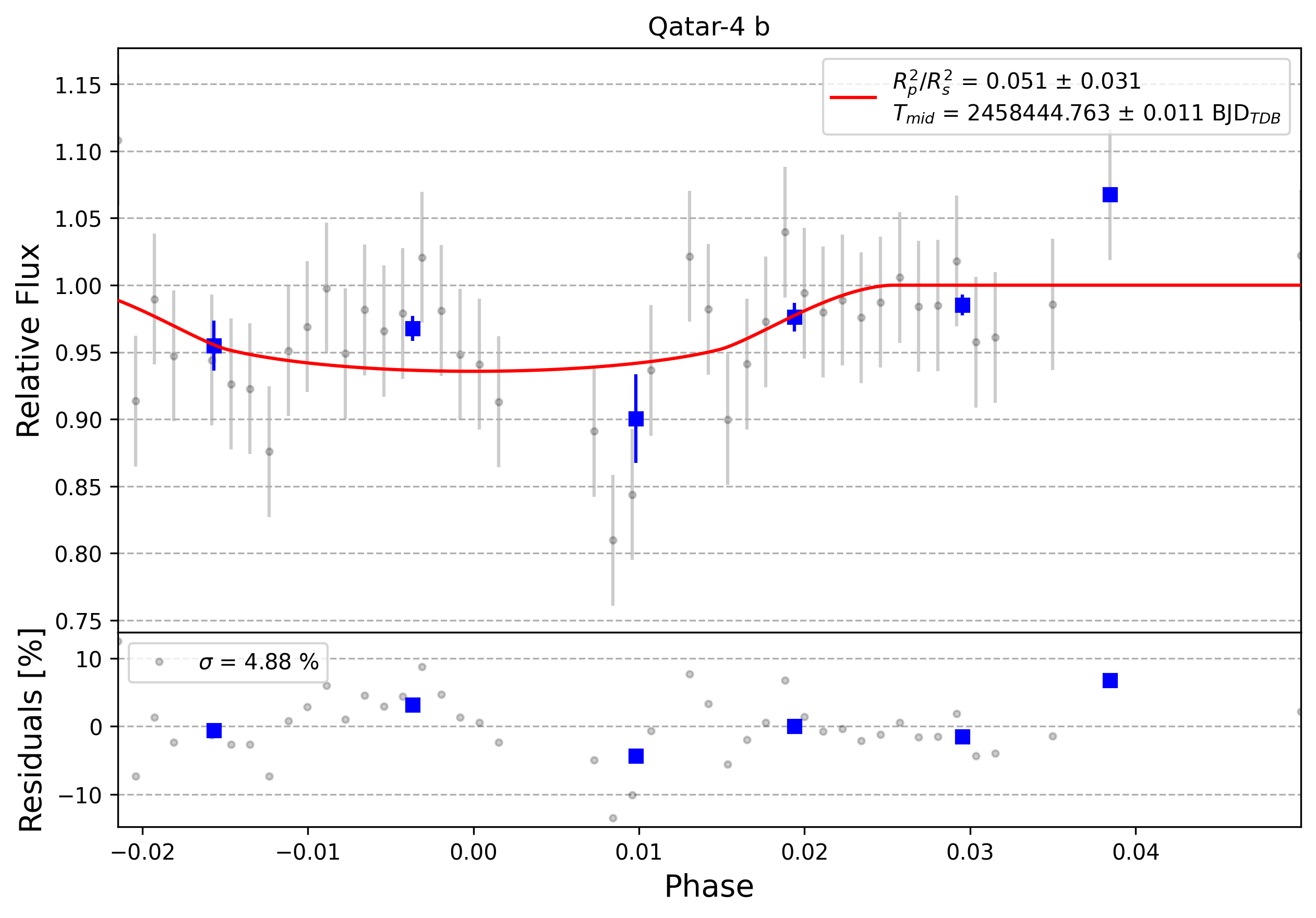 Light curve chart for 0005457