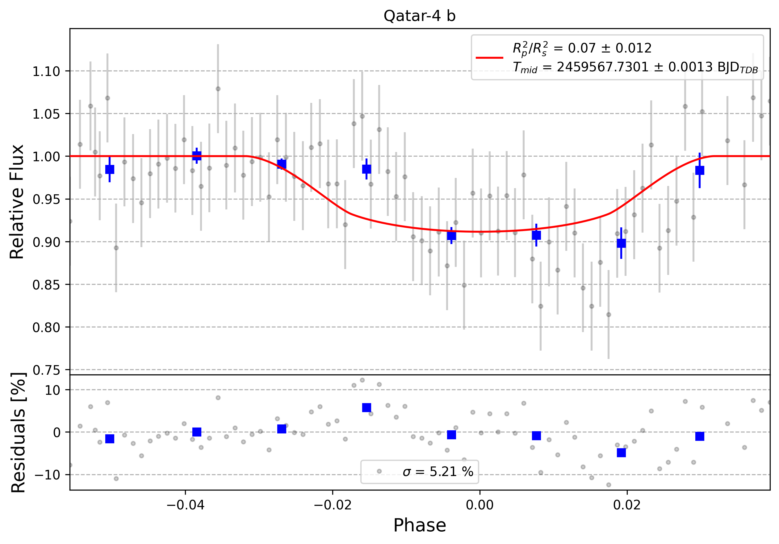 Light curve chart for 0005469
