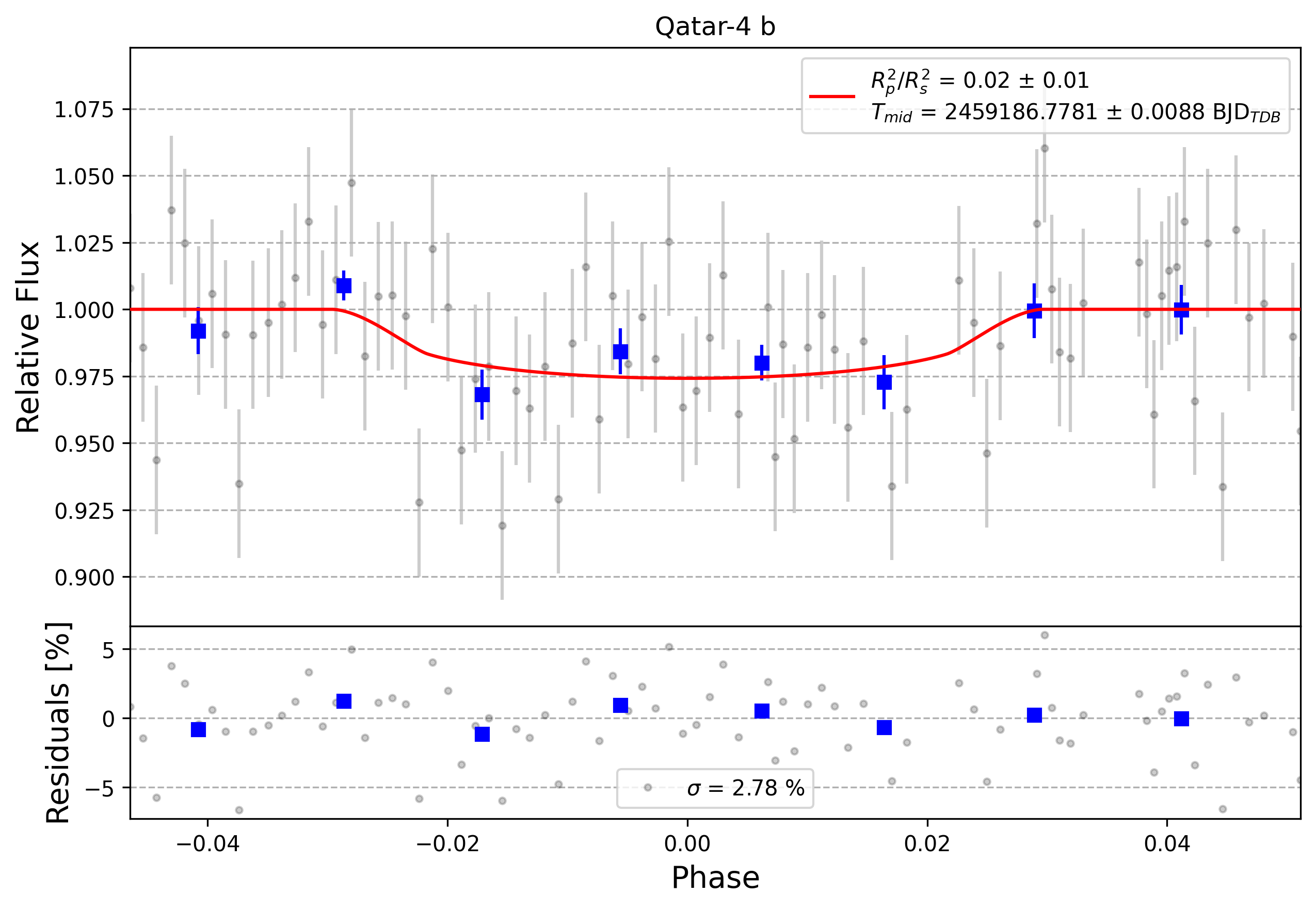 Light curve chart for 0005470