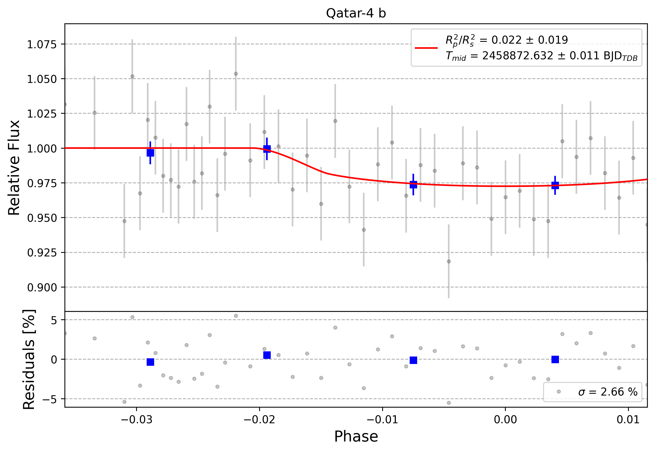 Light curve chart for 0005471