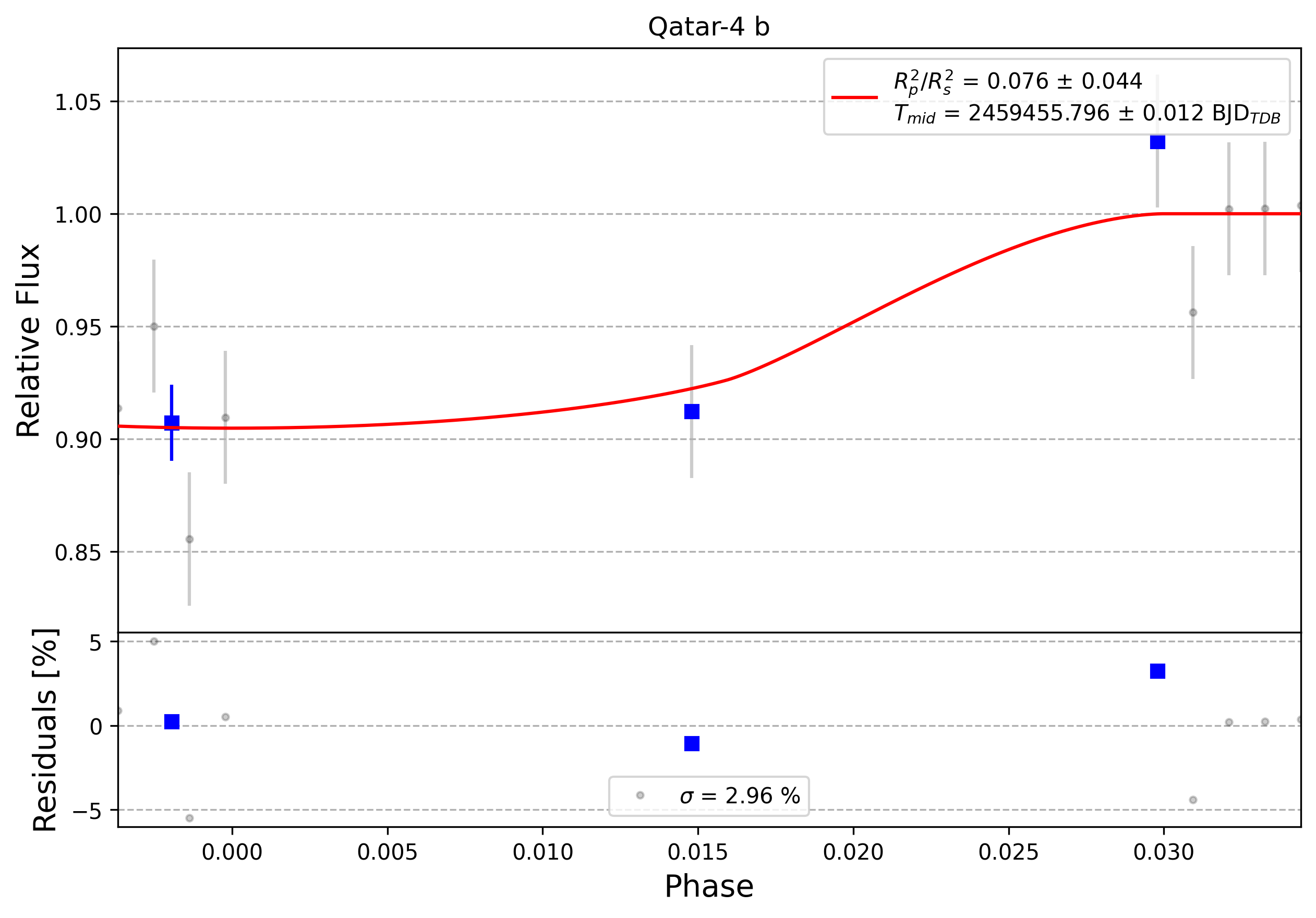 Light curve chart for 0005474