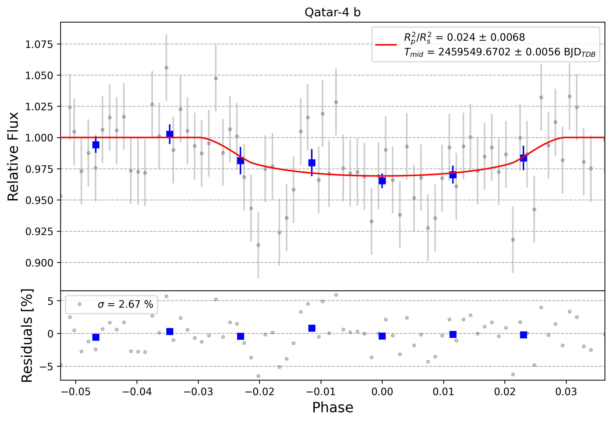 Light curve chart for 0005477