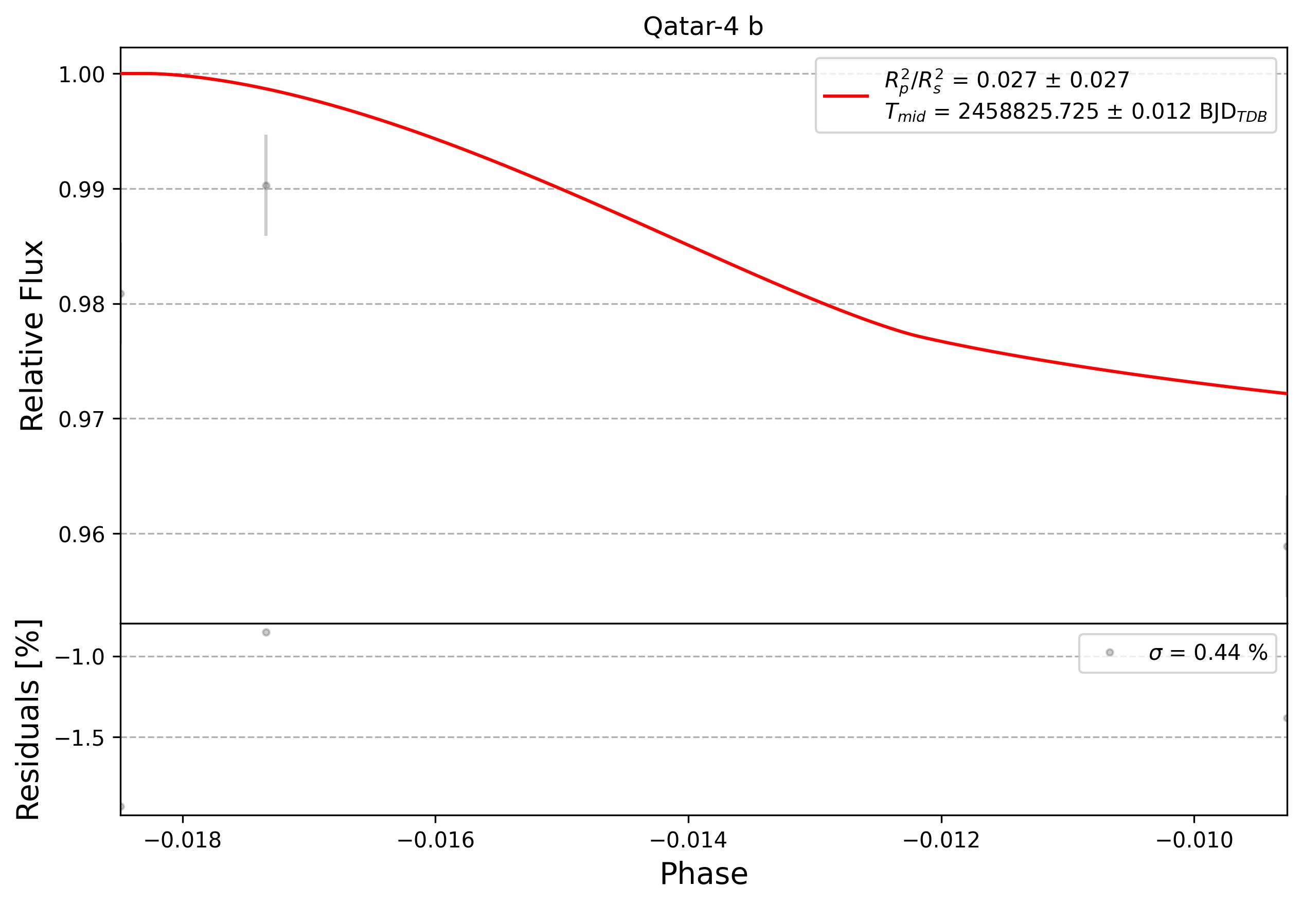 Light curve chart for 0005478