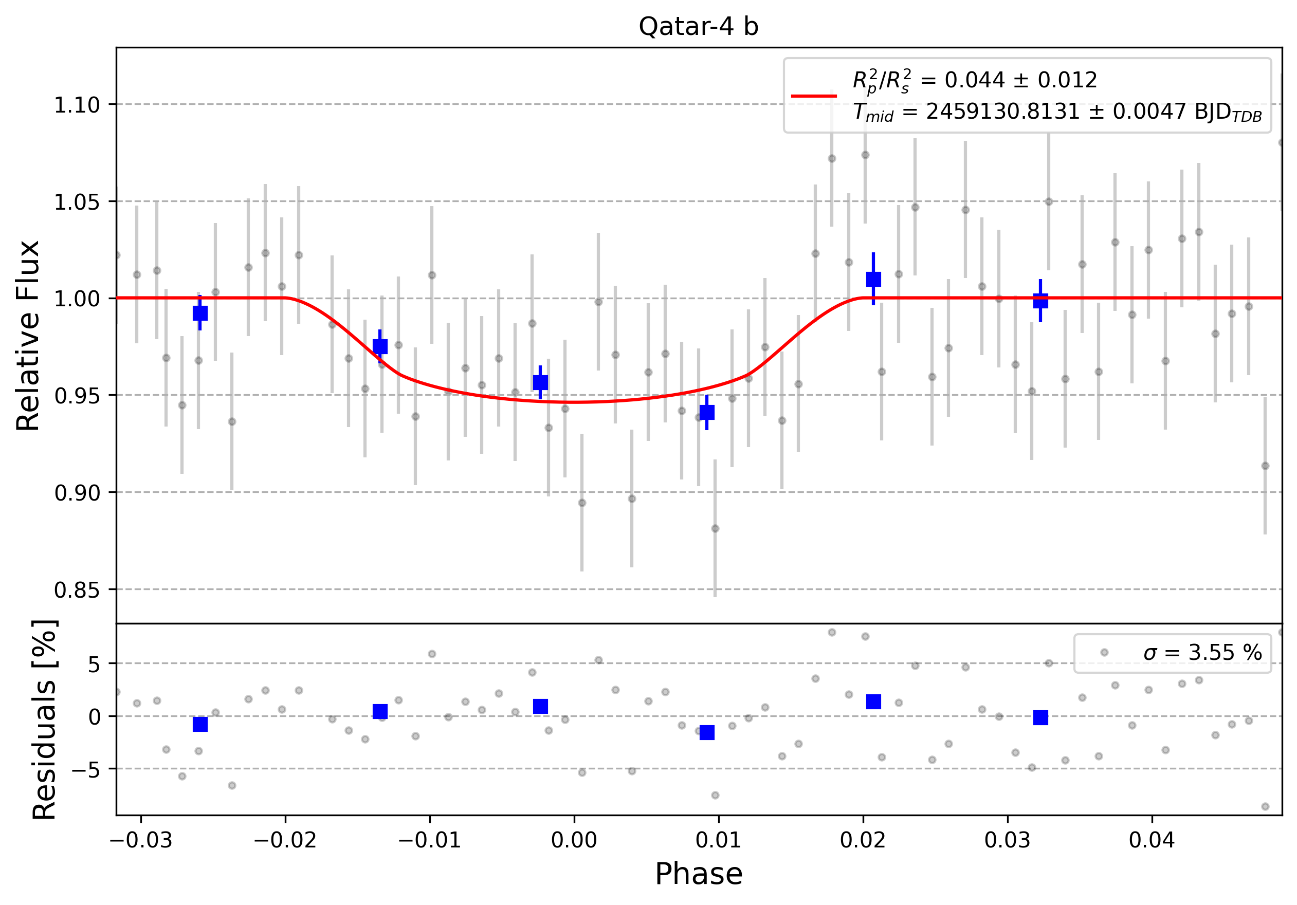 Light curve chart for 0005696