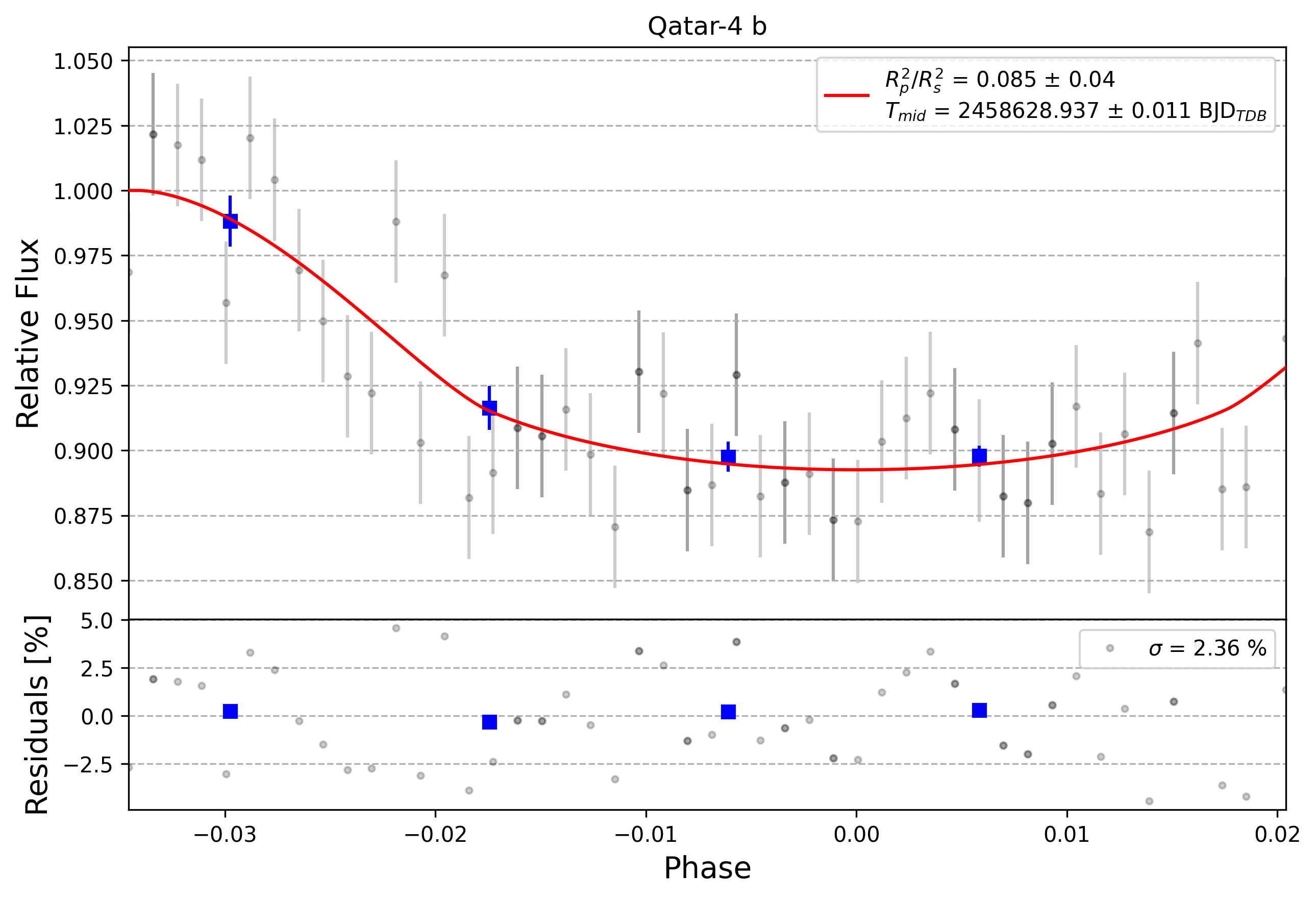 Light curve chart for 0005708