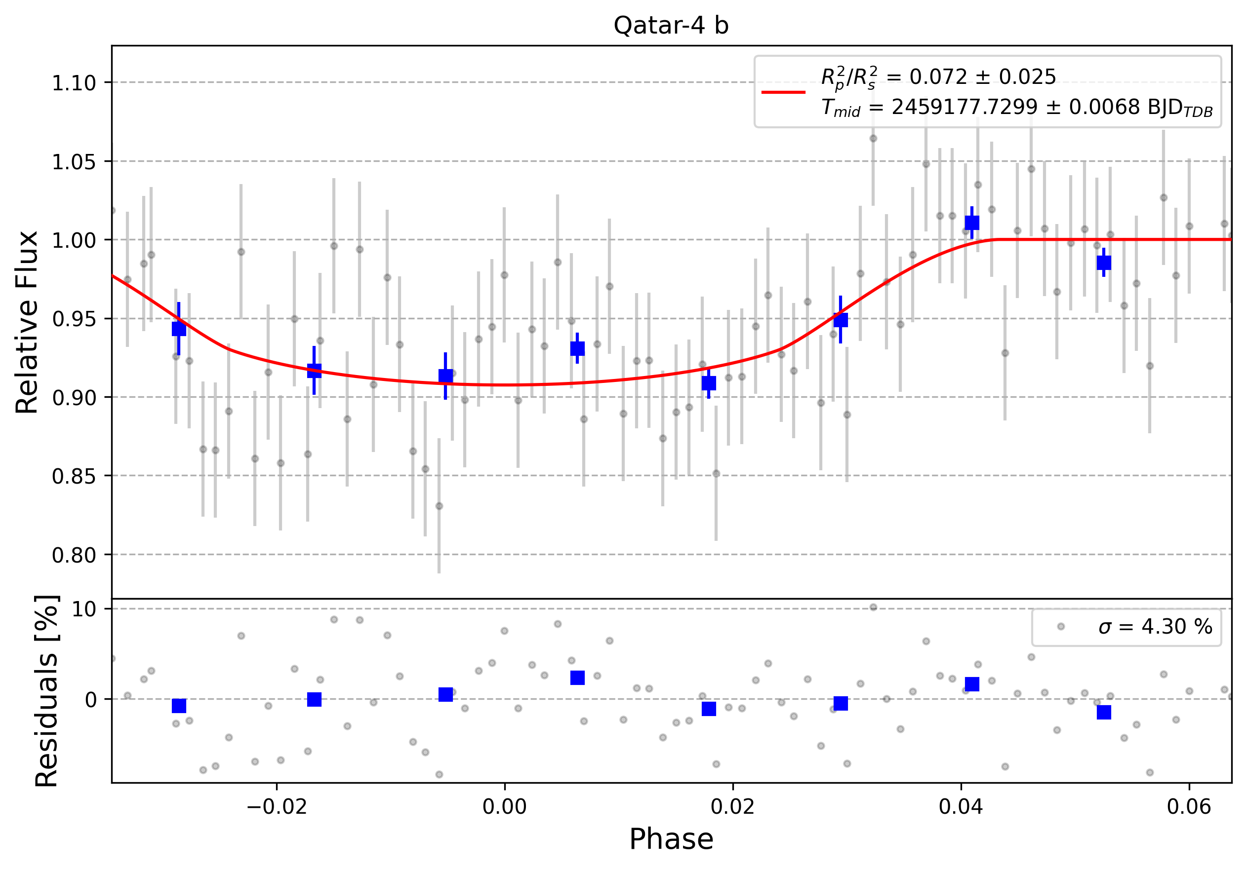 Light curve chart for 0005851