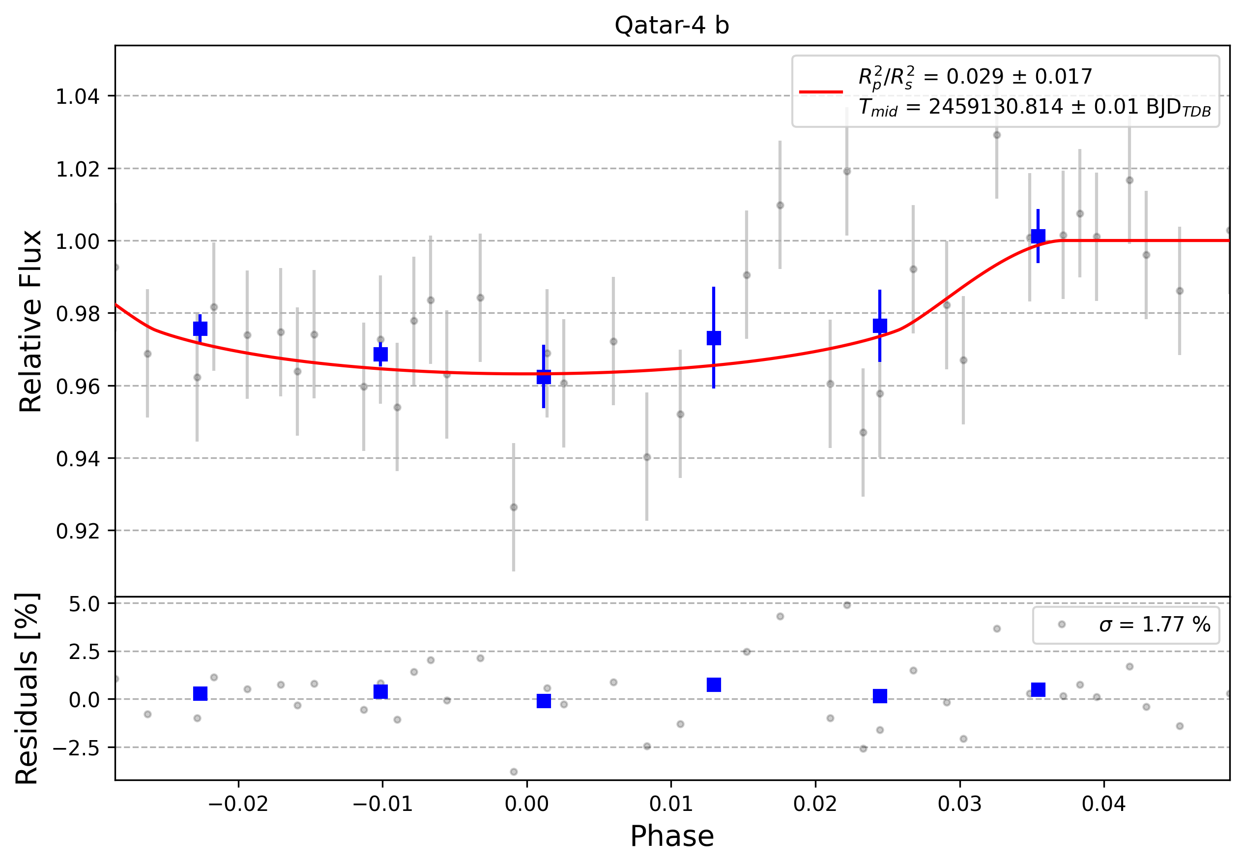 Light curve chart for 0006674