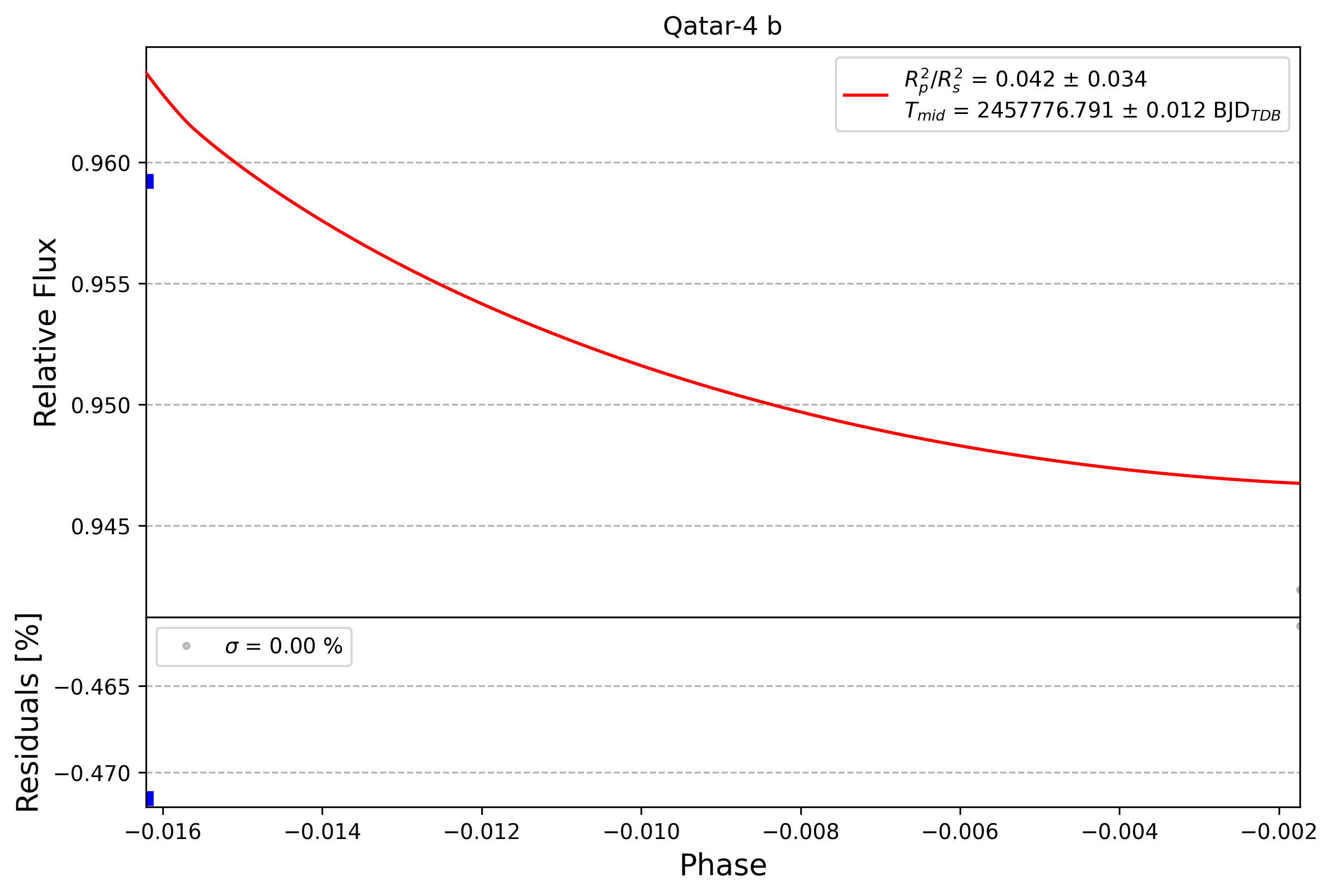 Light curve chart for 0007713