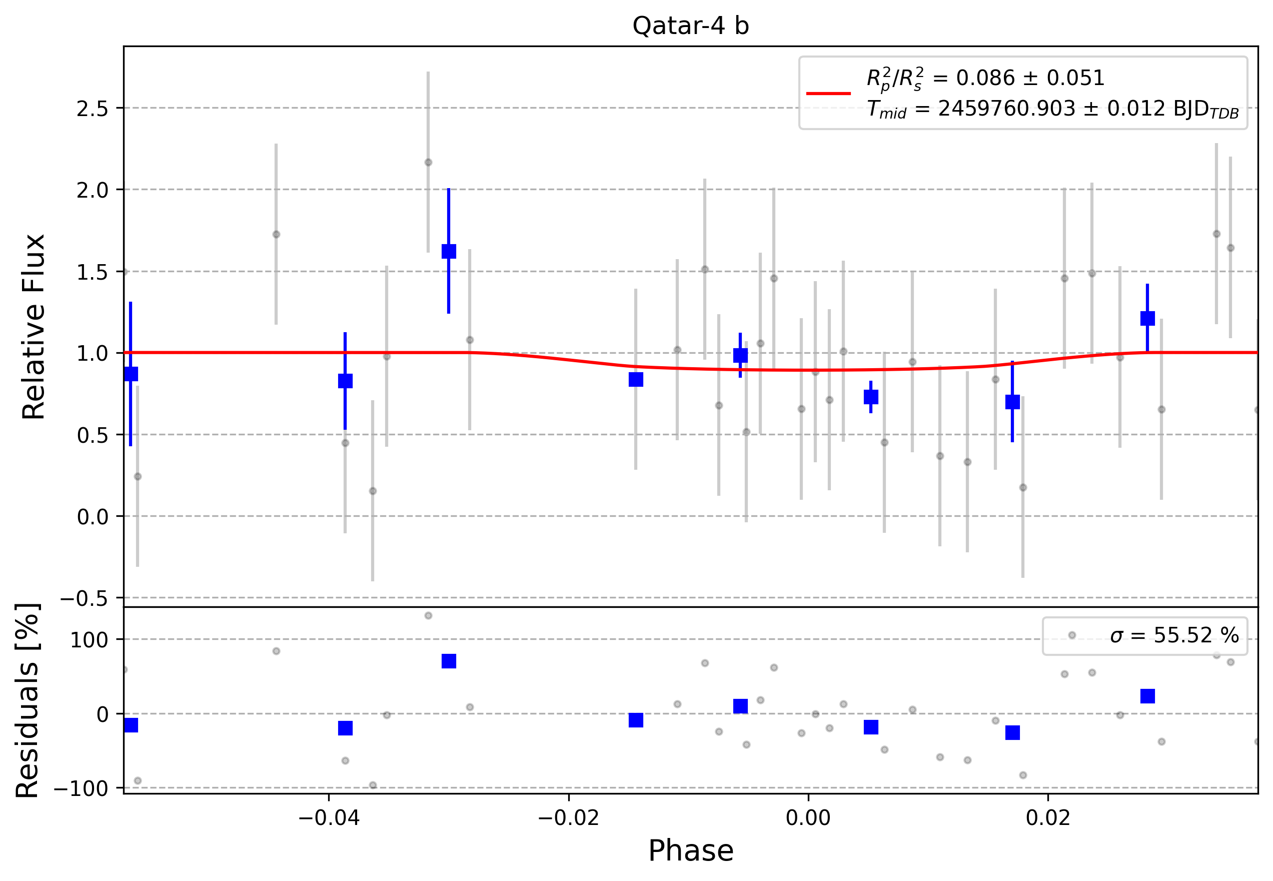 Light curve chart for 0007728