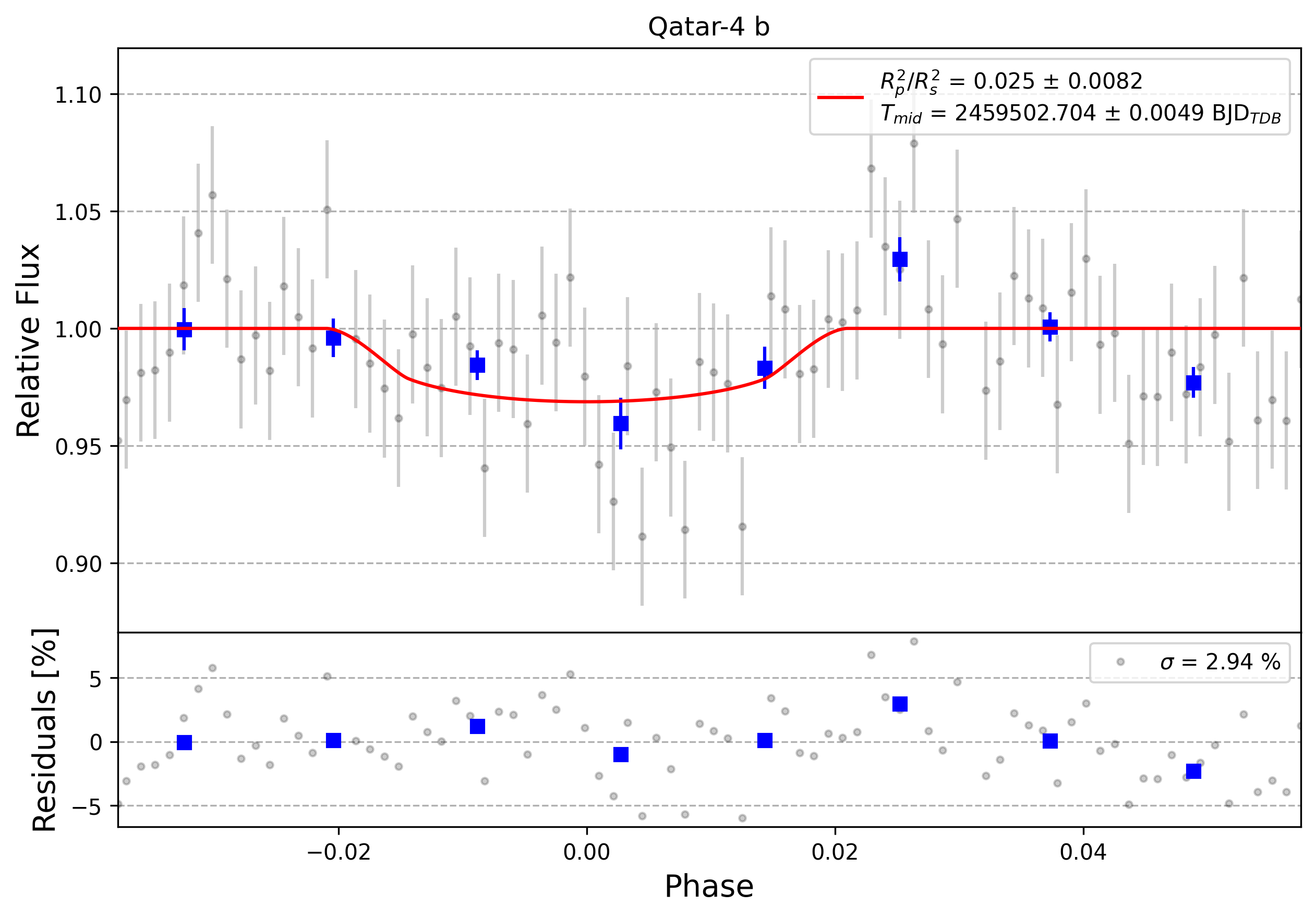 Light curve chart for 0008641