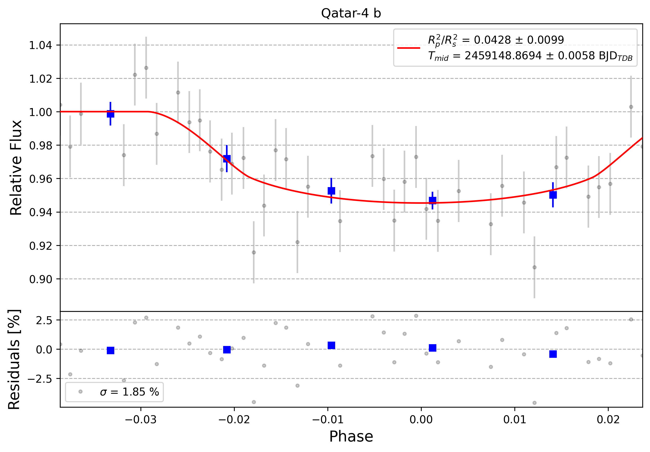 Light curve chart for 0009143