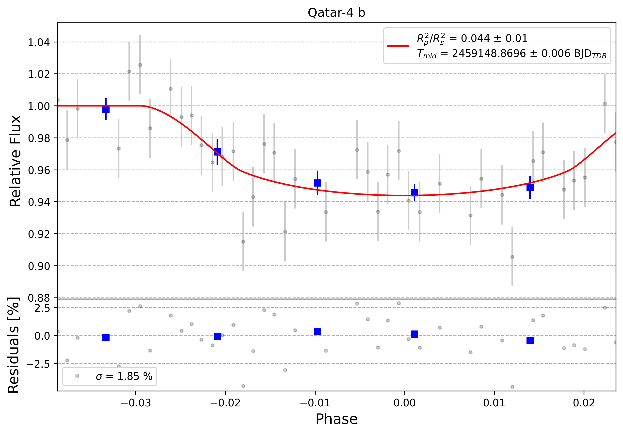 Light curve chart for 0009144