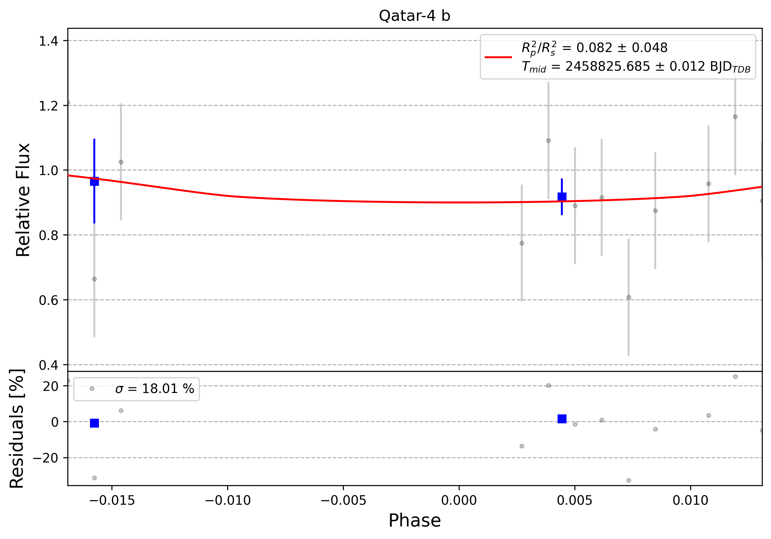 Light curve chart for 0009155