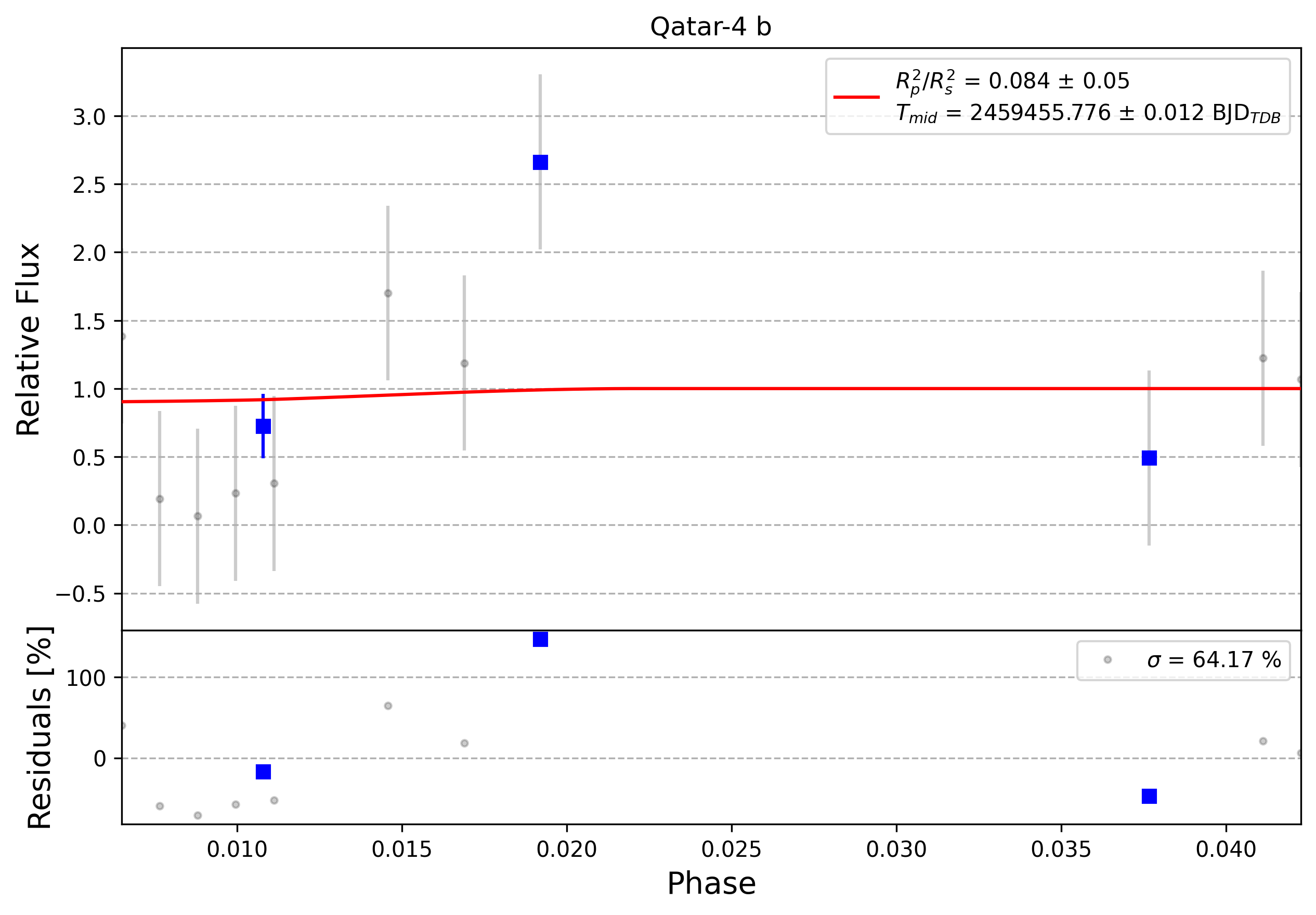 Light curve chart for 0009655