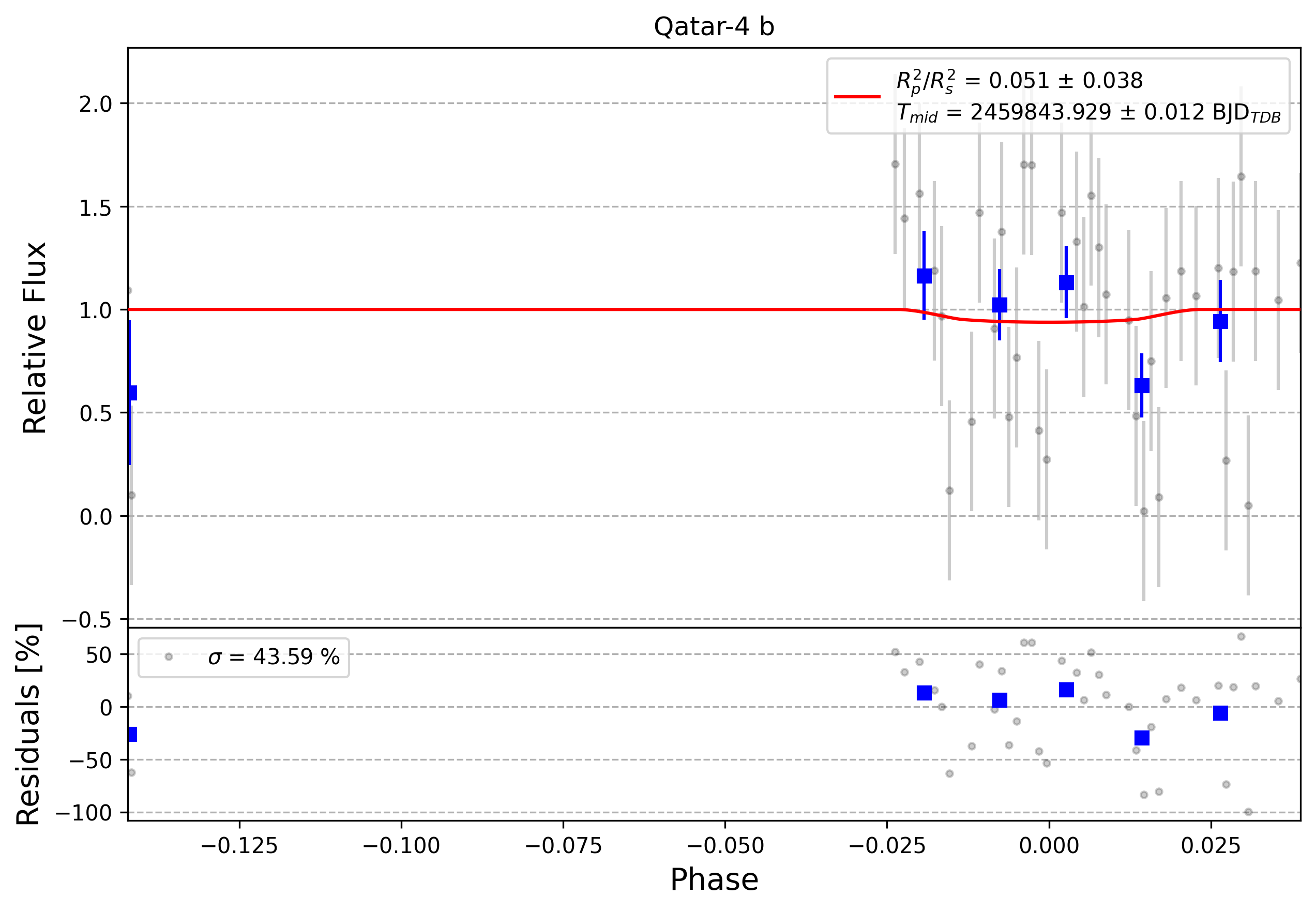 Light curve chart for 0009912