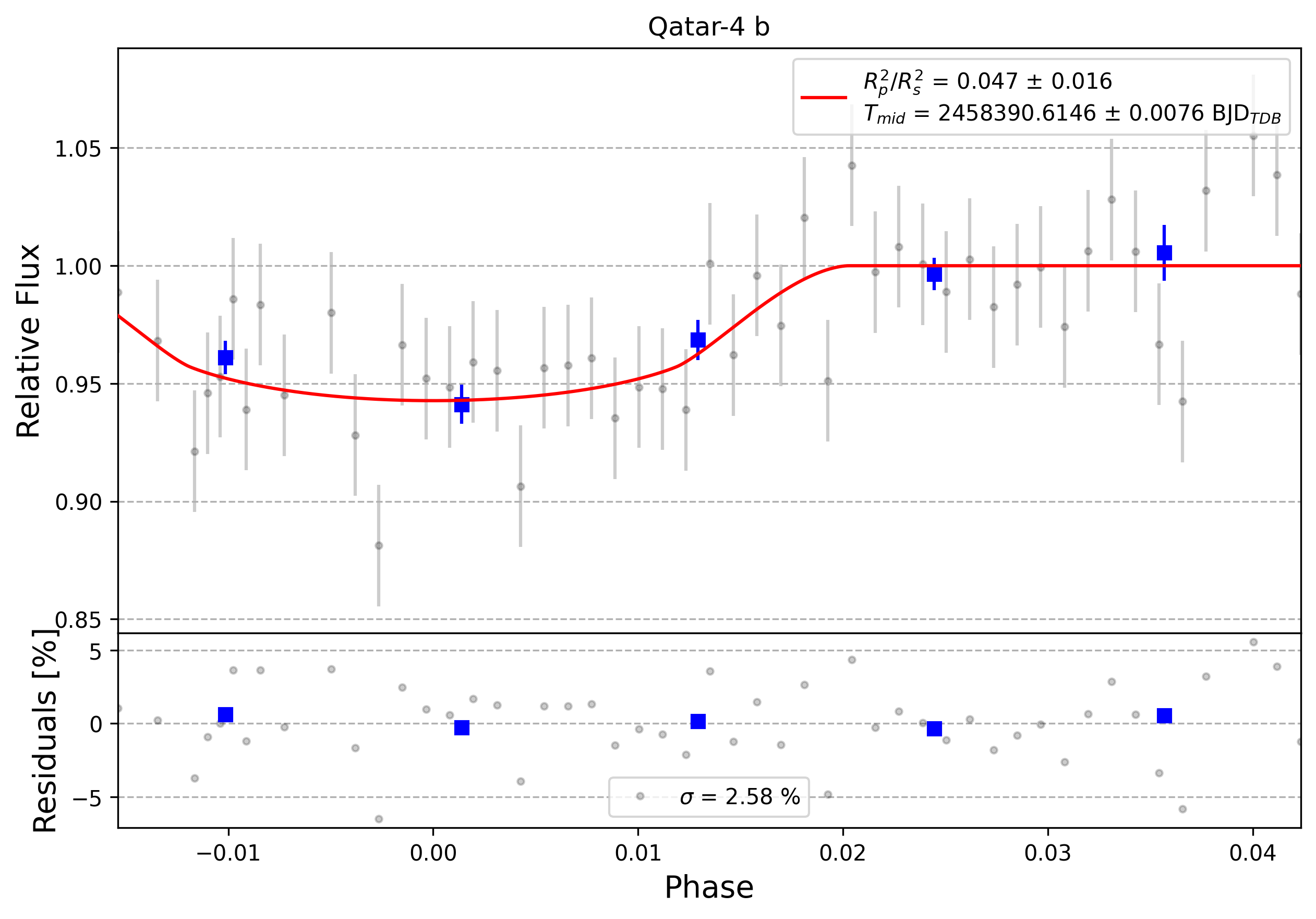 Light curve chart for 0010285