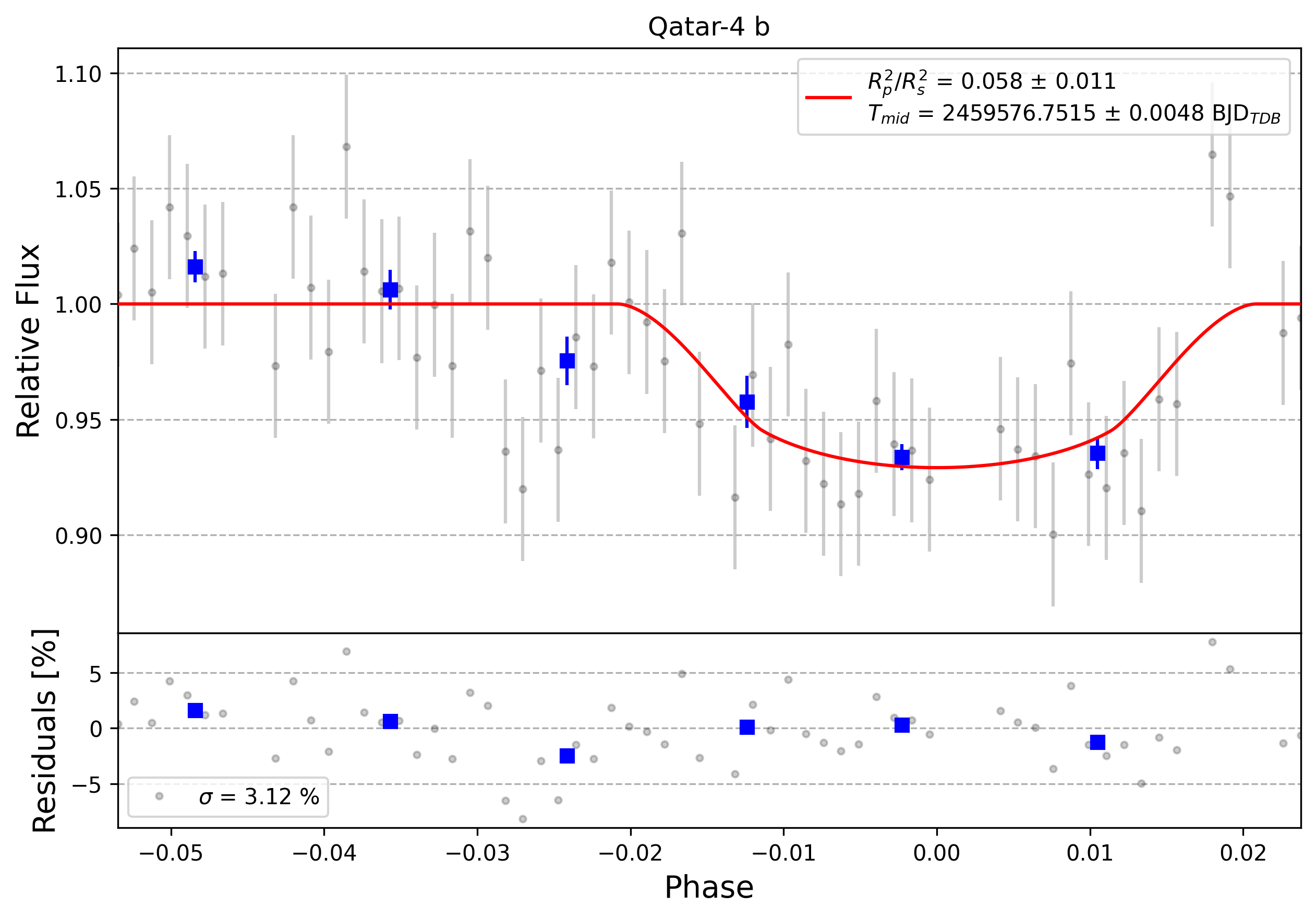 Light curve chart for 0010965