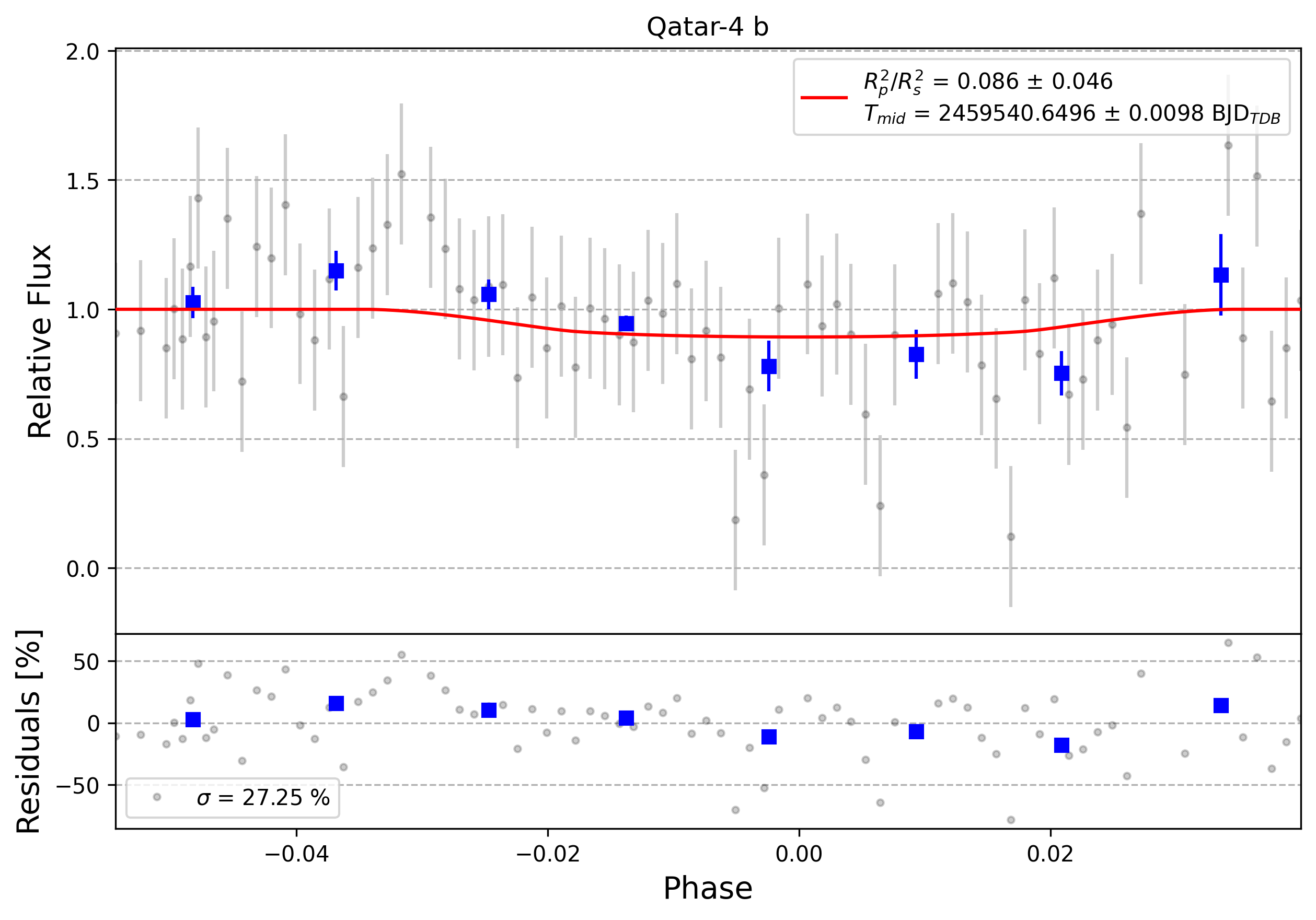 Light curve chart for 0011267
