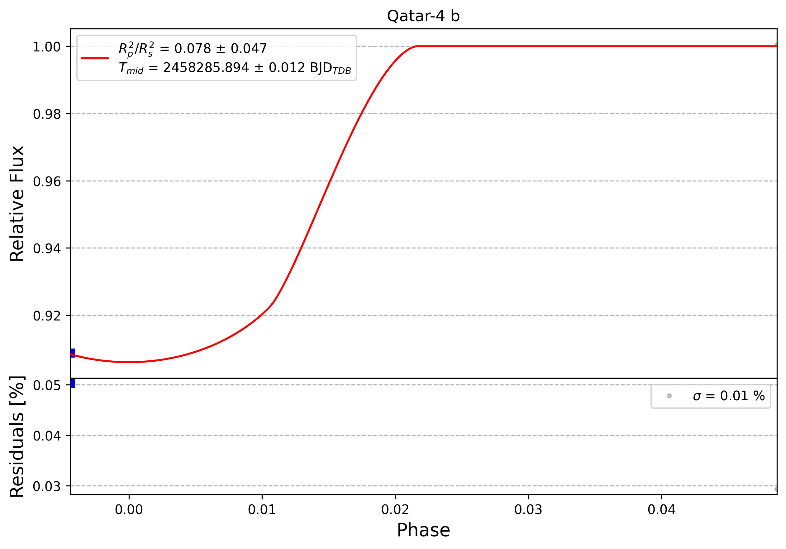 Light curve chart for 0011873