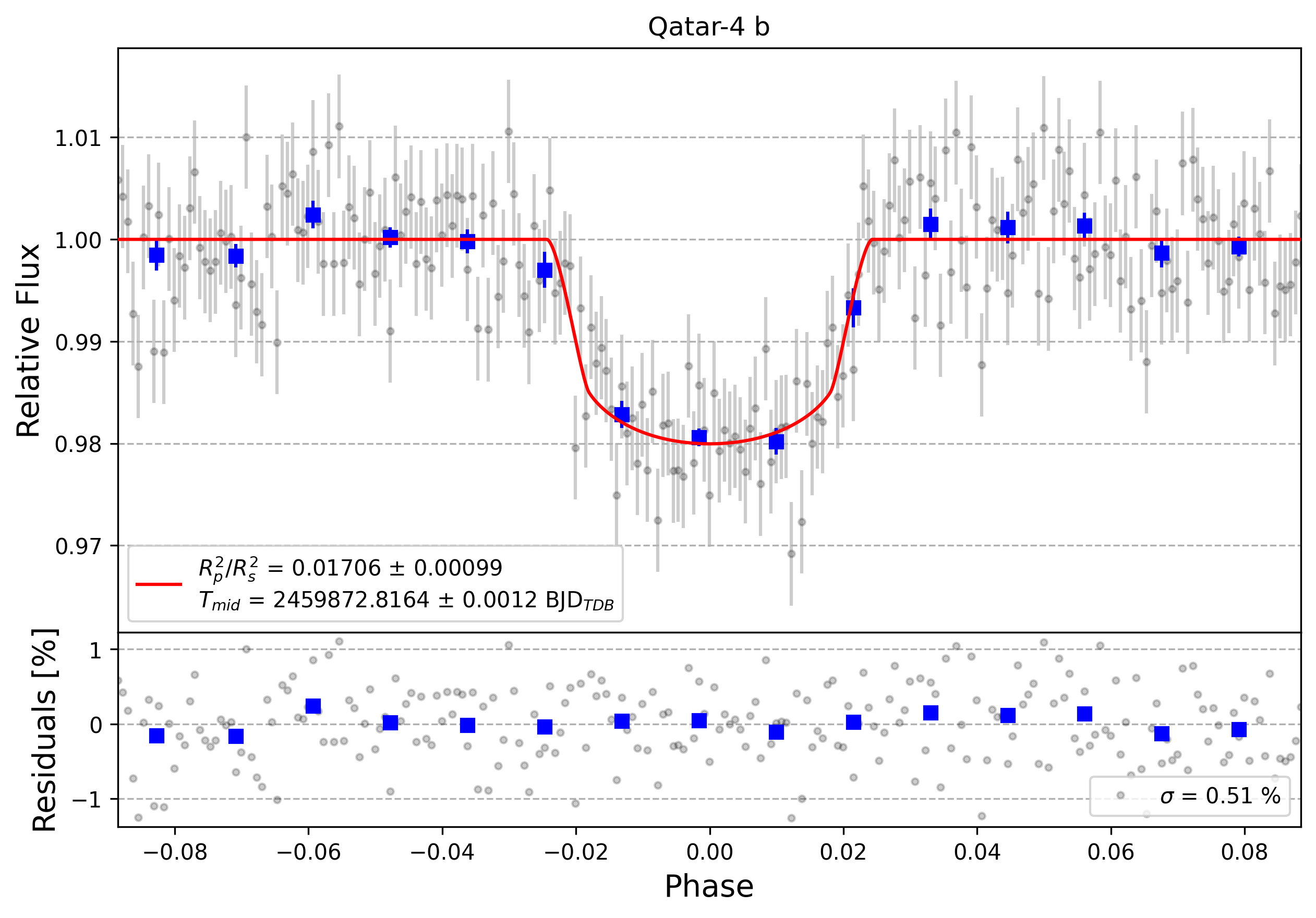 Light curve chart for c08957bb1ad3e5ee5f7faa17e11892fb