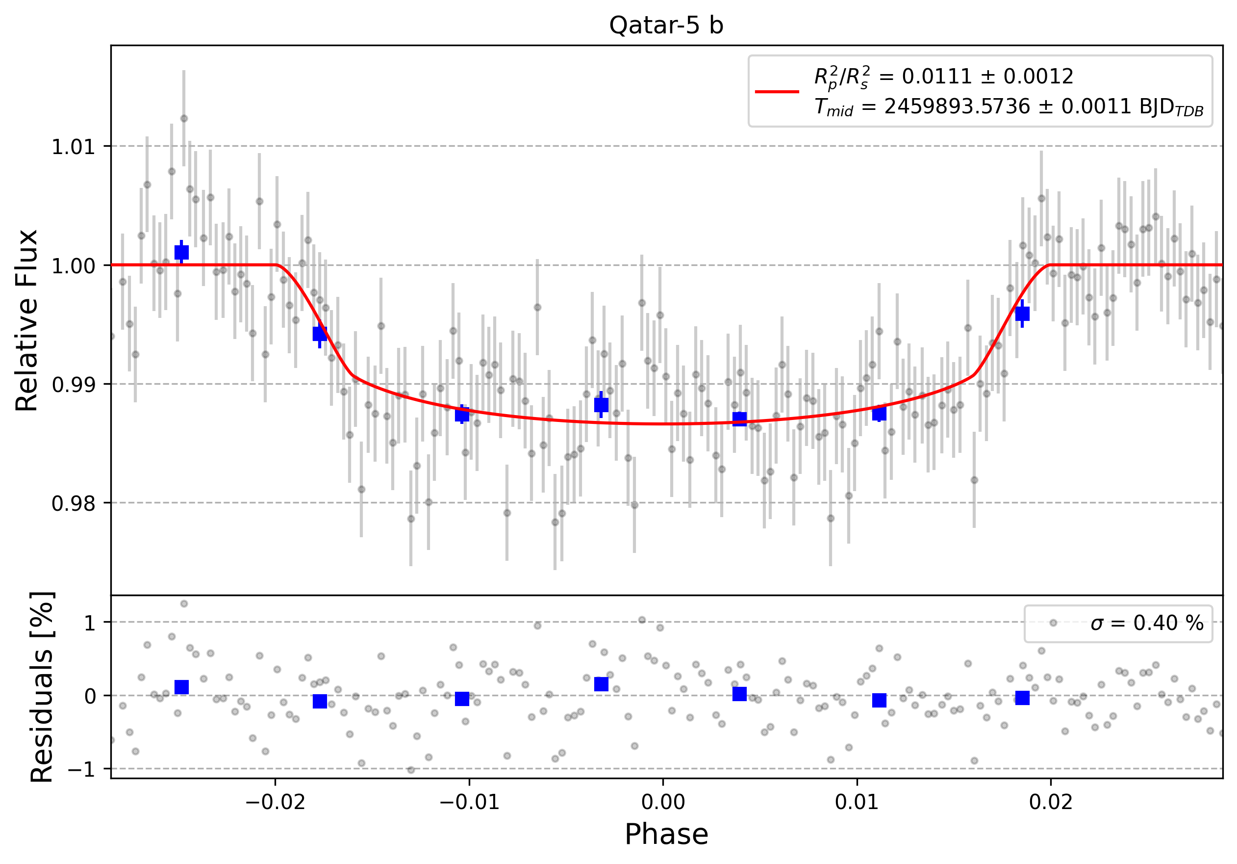 Light curve chart for 0003331