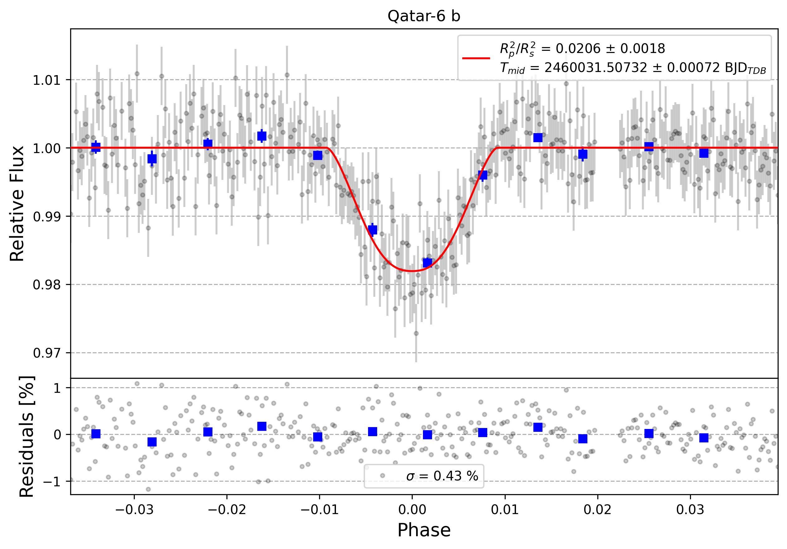 Light curve chart for 0003069