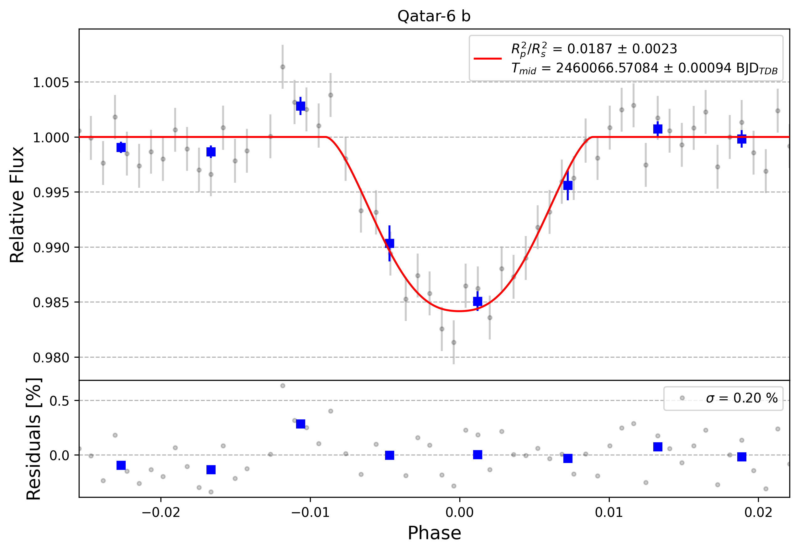Light curve chart for 0003410