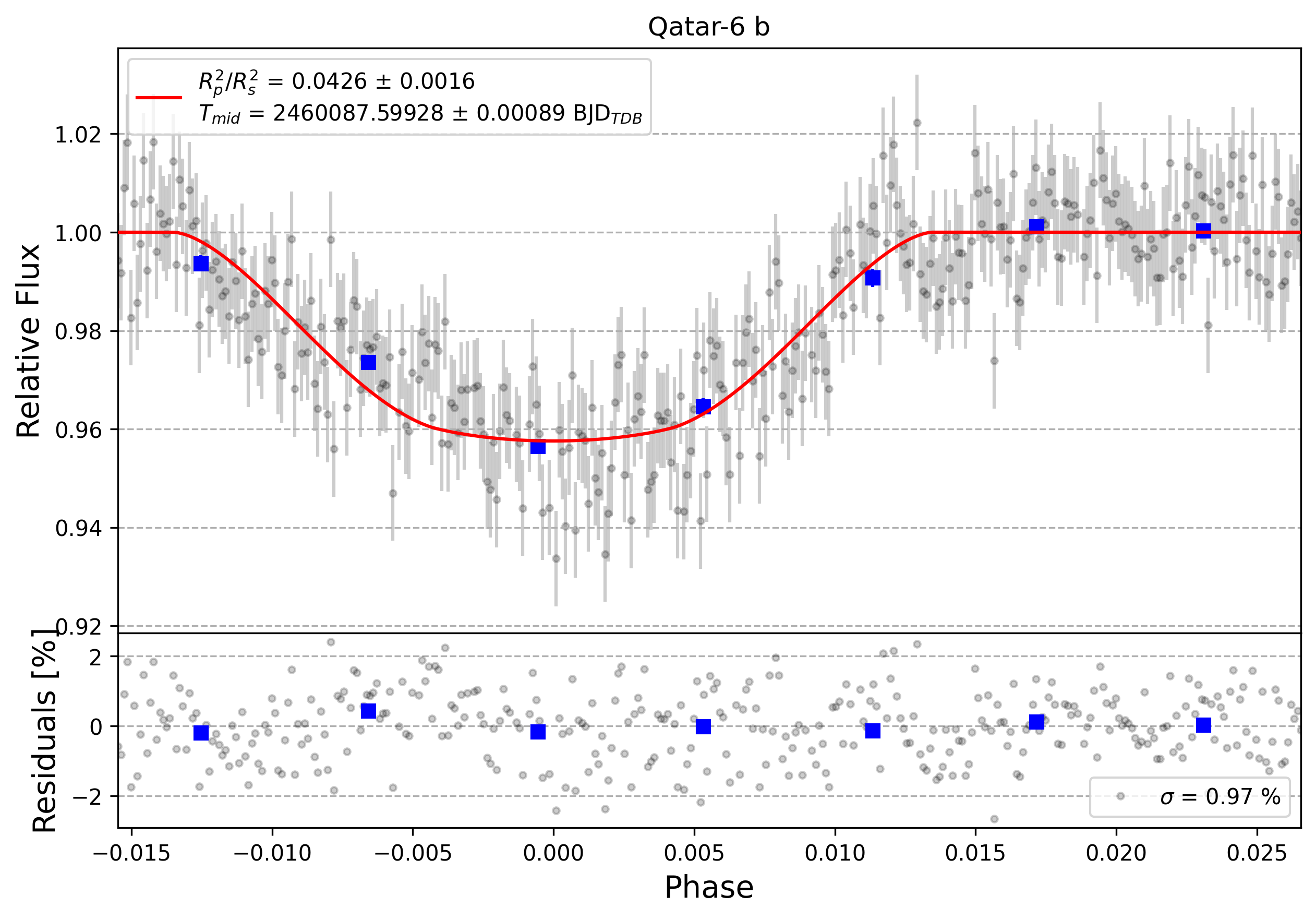 Light curve chart for 0003829