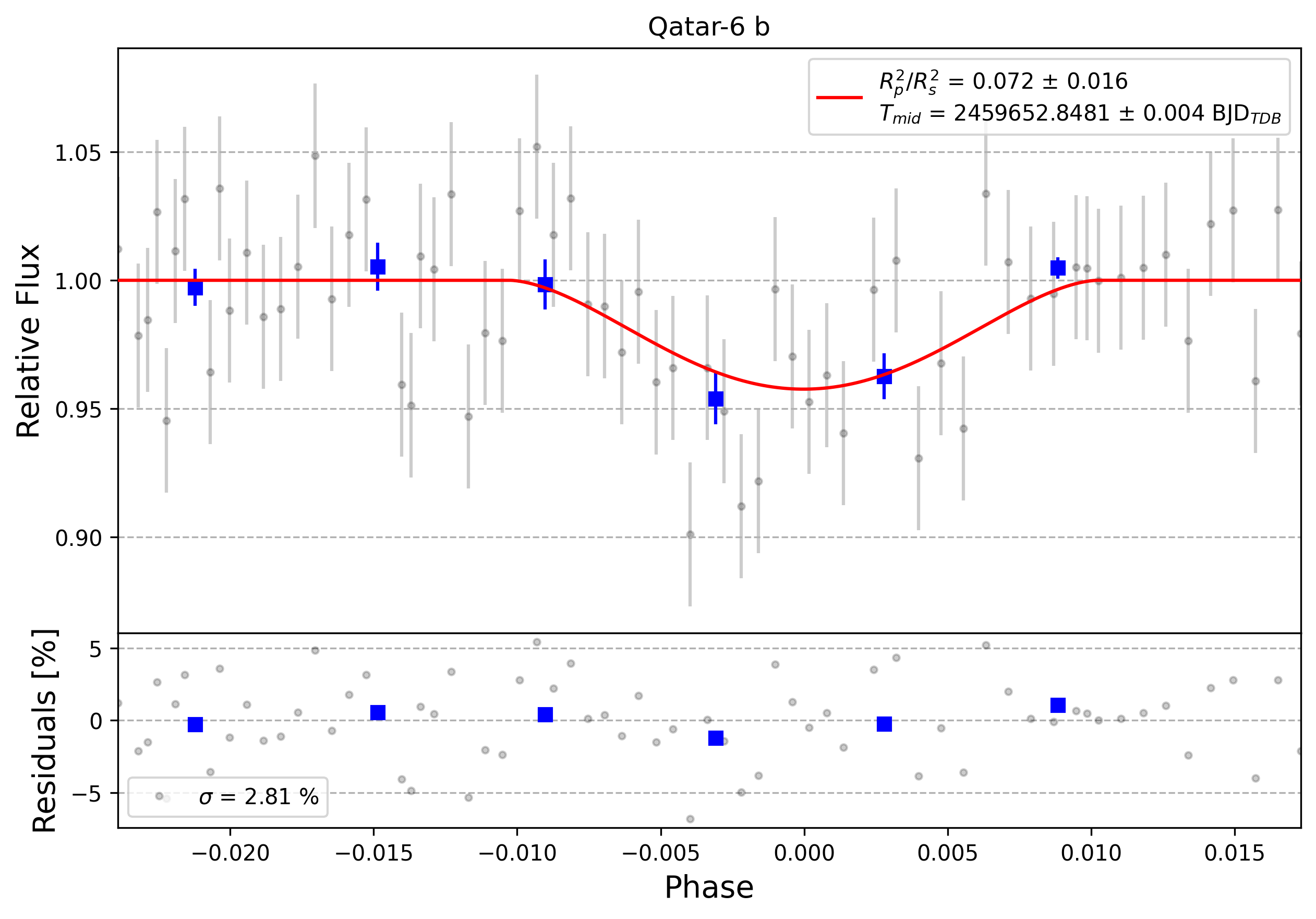 Light curve chart for 0008795