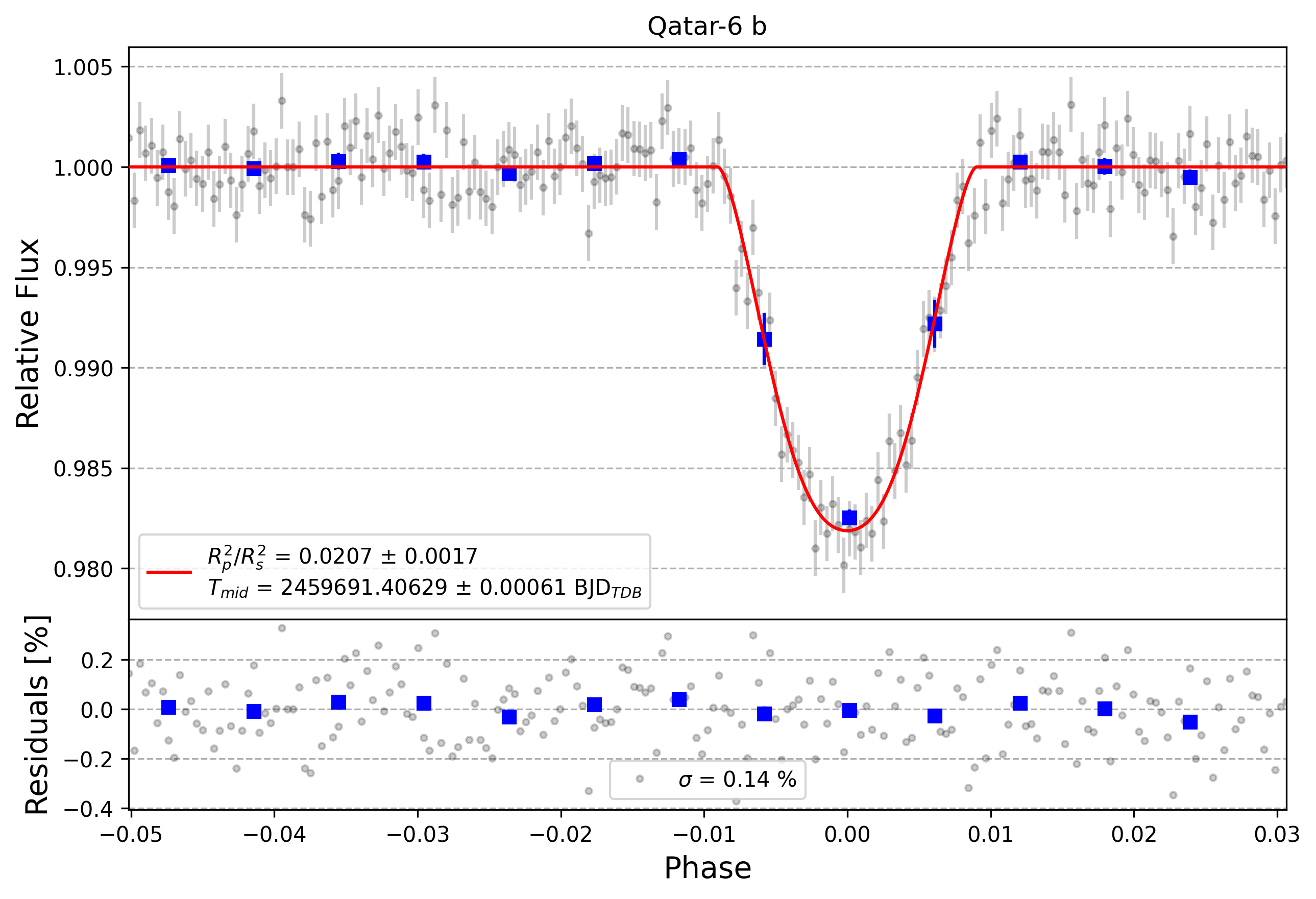 Light curve chart for b386ee7cf18e92867e2aabcef773f082
