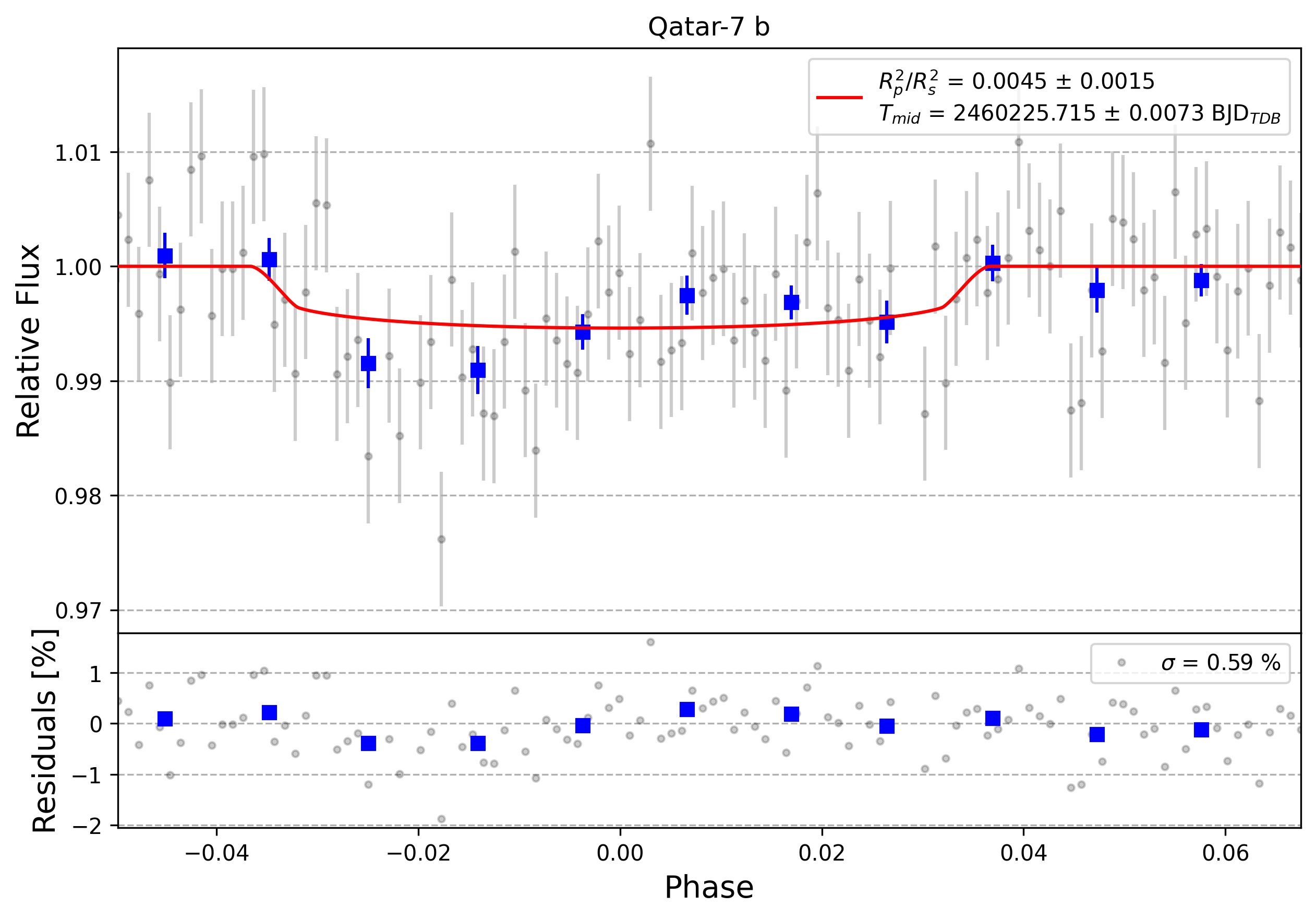 Light curve chart for 0004691