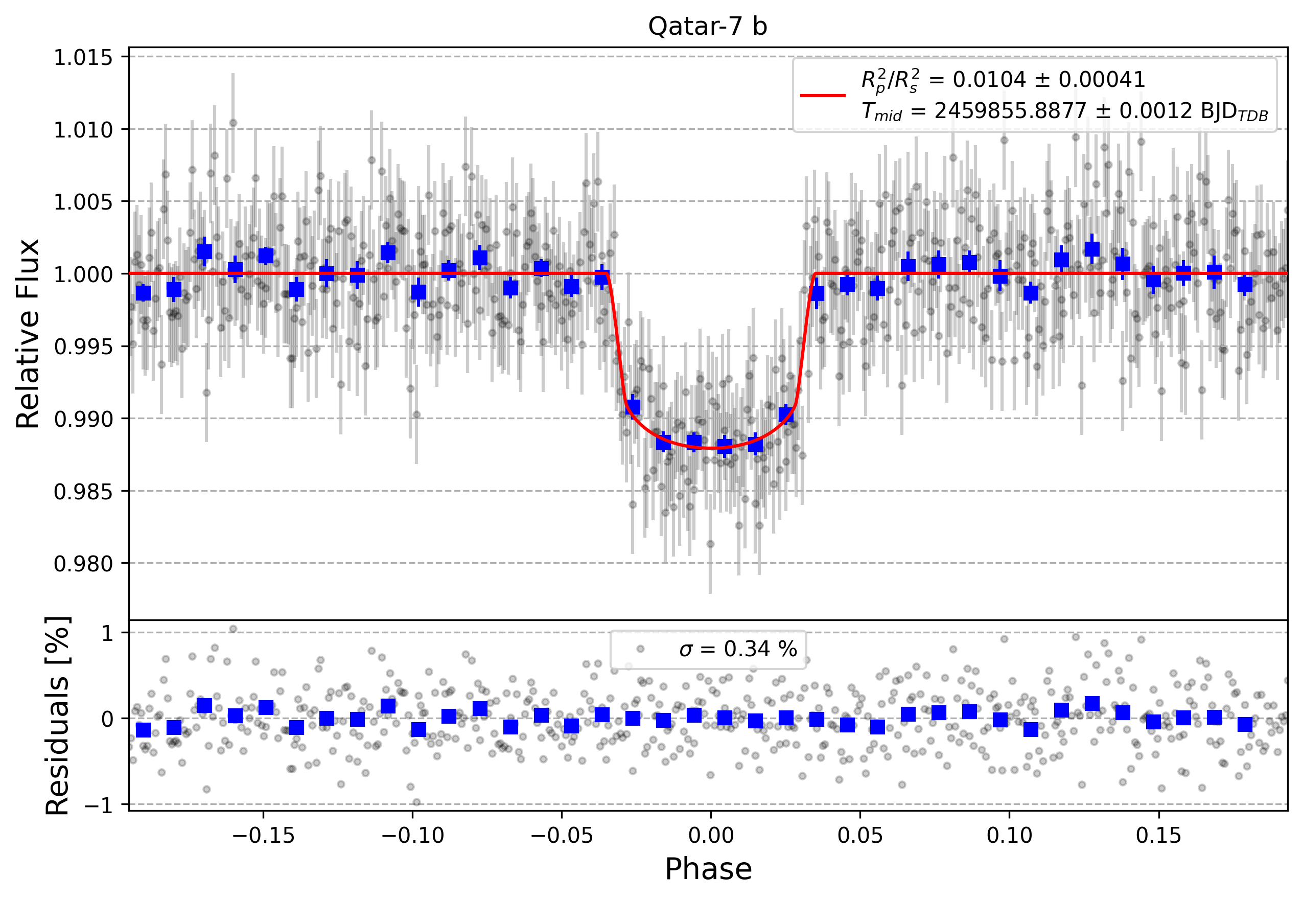 Light curve chart for 694b6de02a1b0b5fbe080f4158acf447