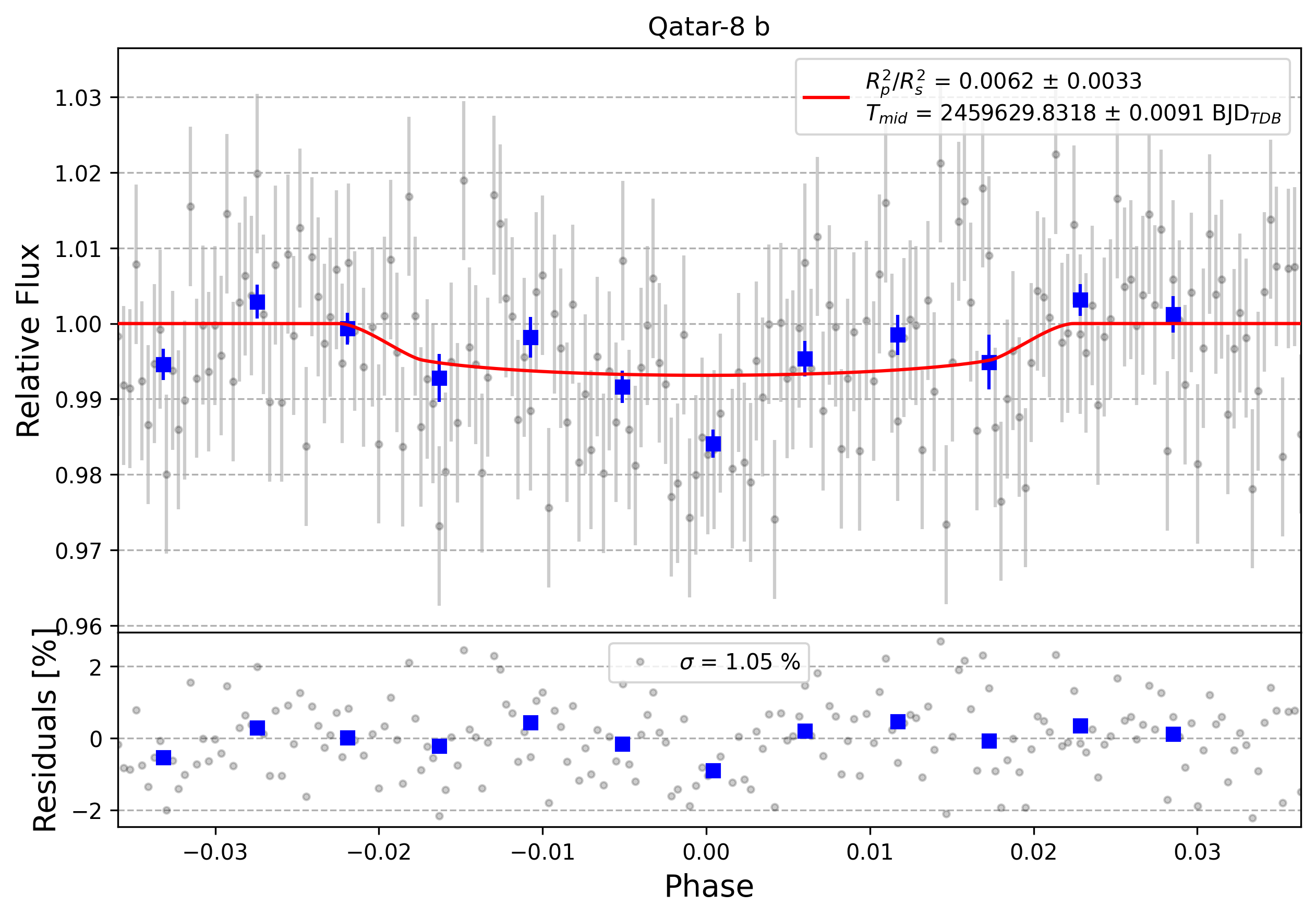 Light curve chart for 0005164
