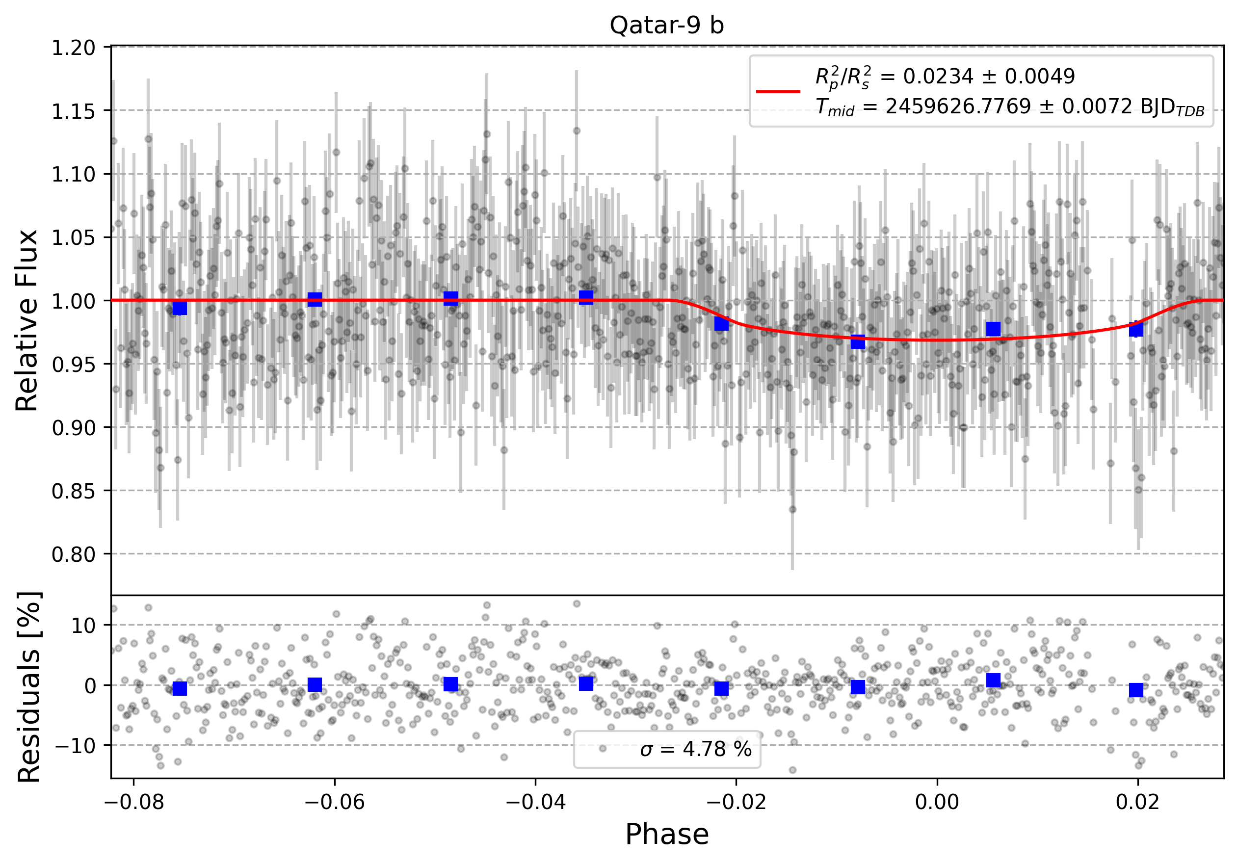 Light curve chart for 0001230