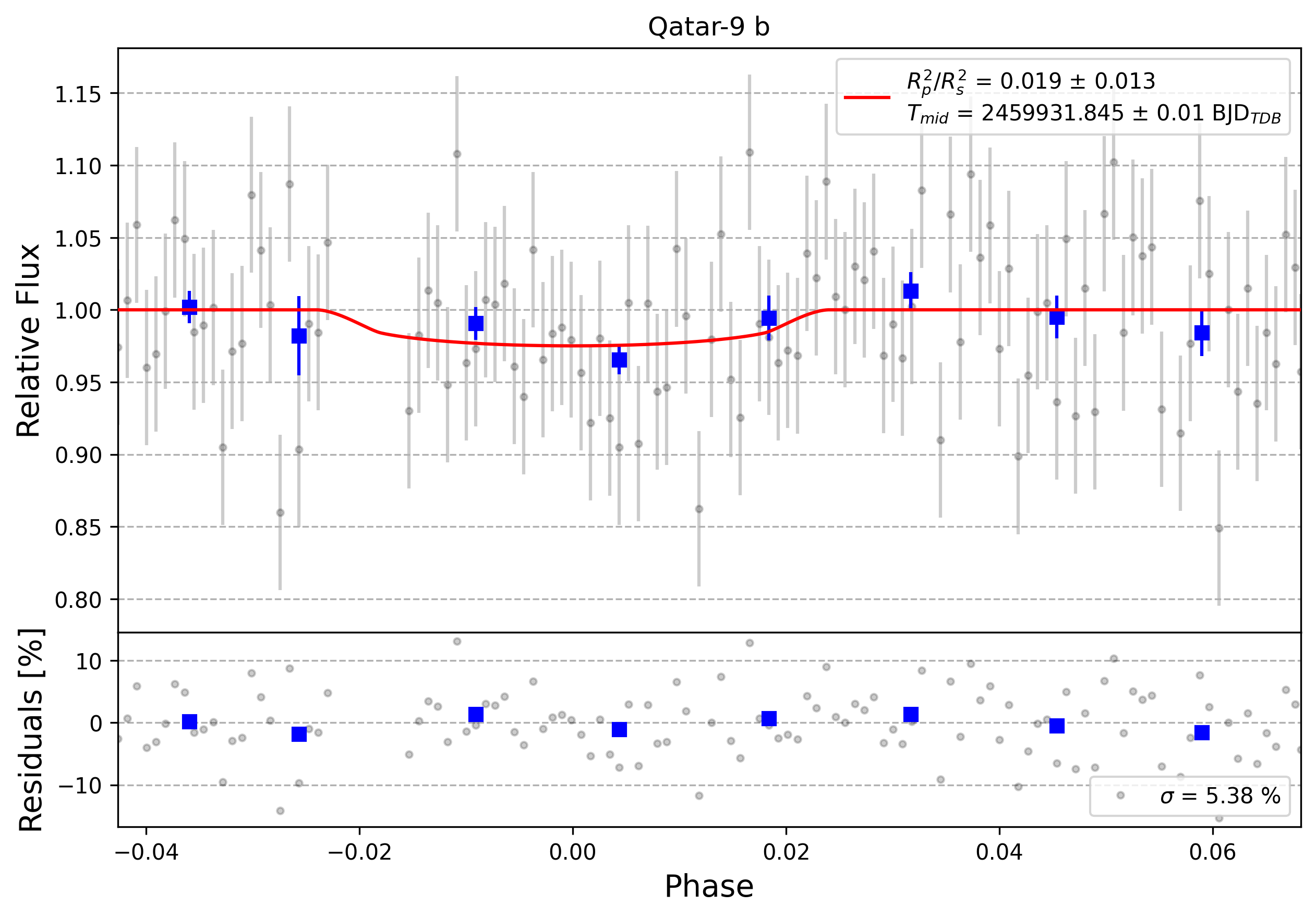 Light curve chart for 0005034