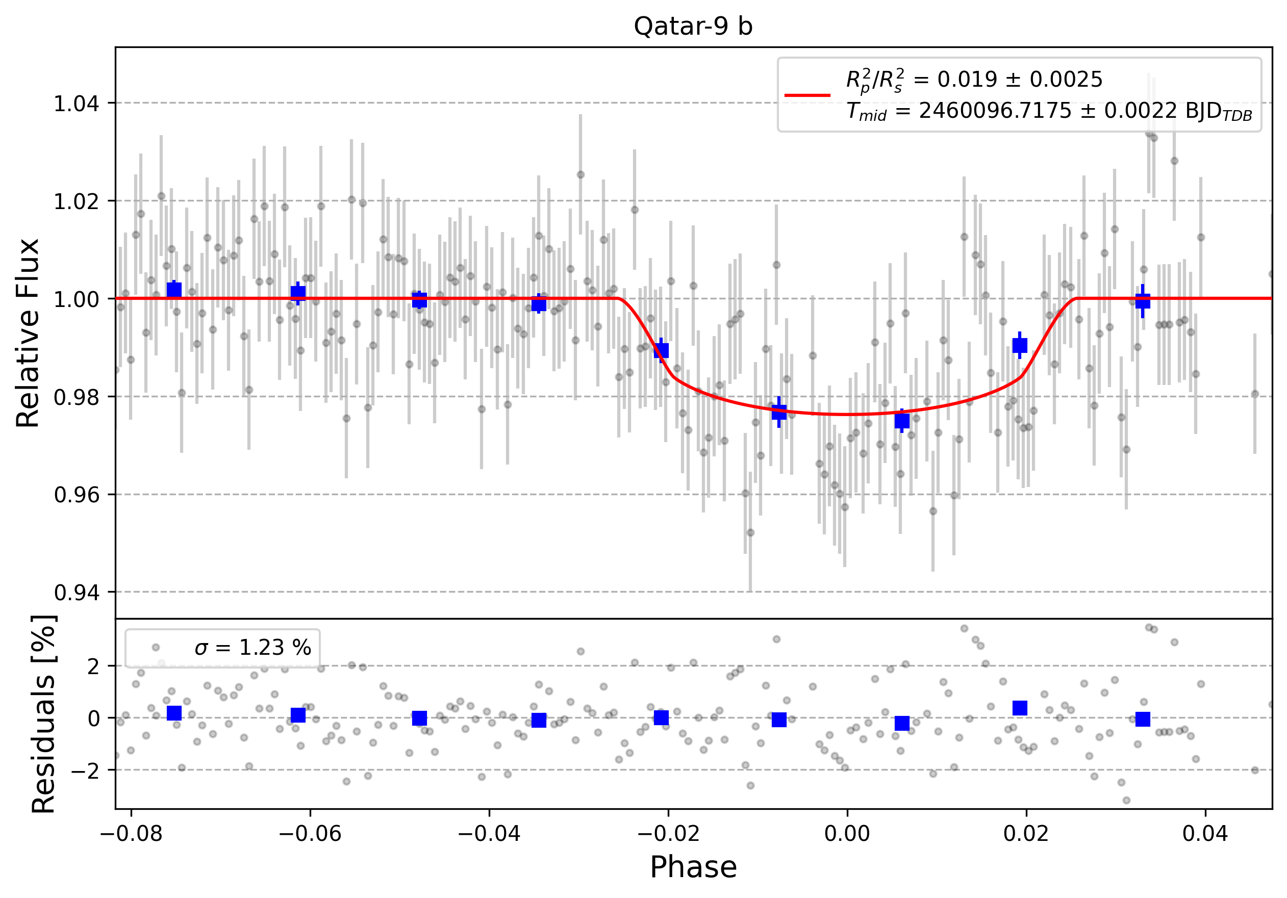 Light curve chart for 0005577