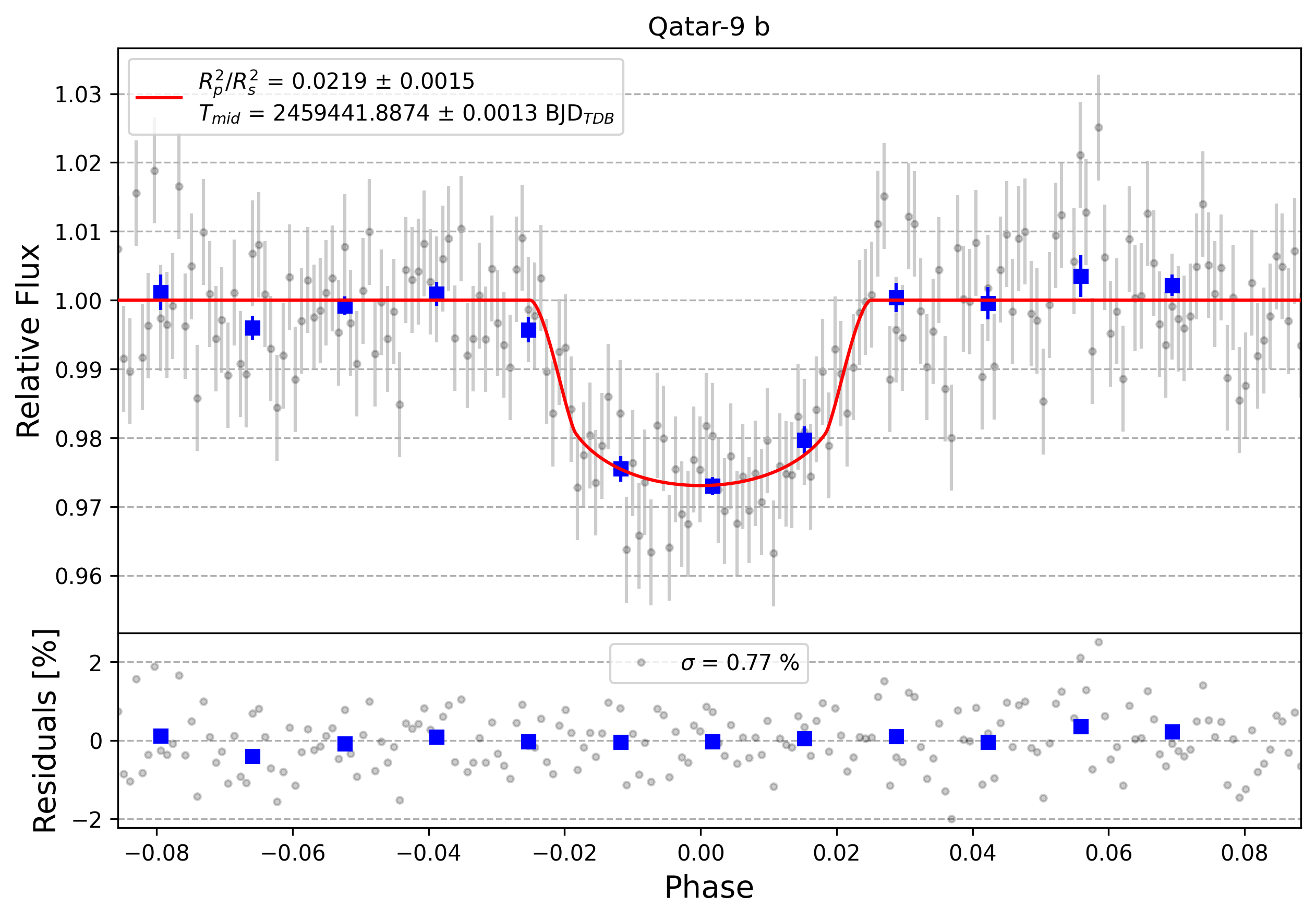 Light curve chart for 4be5bceb86b3a6949ba94fa7fec6eb3d
