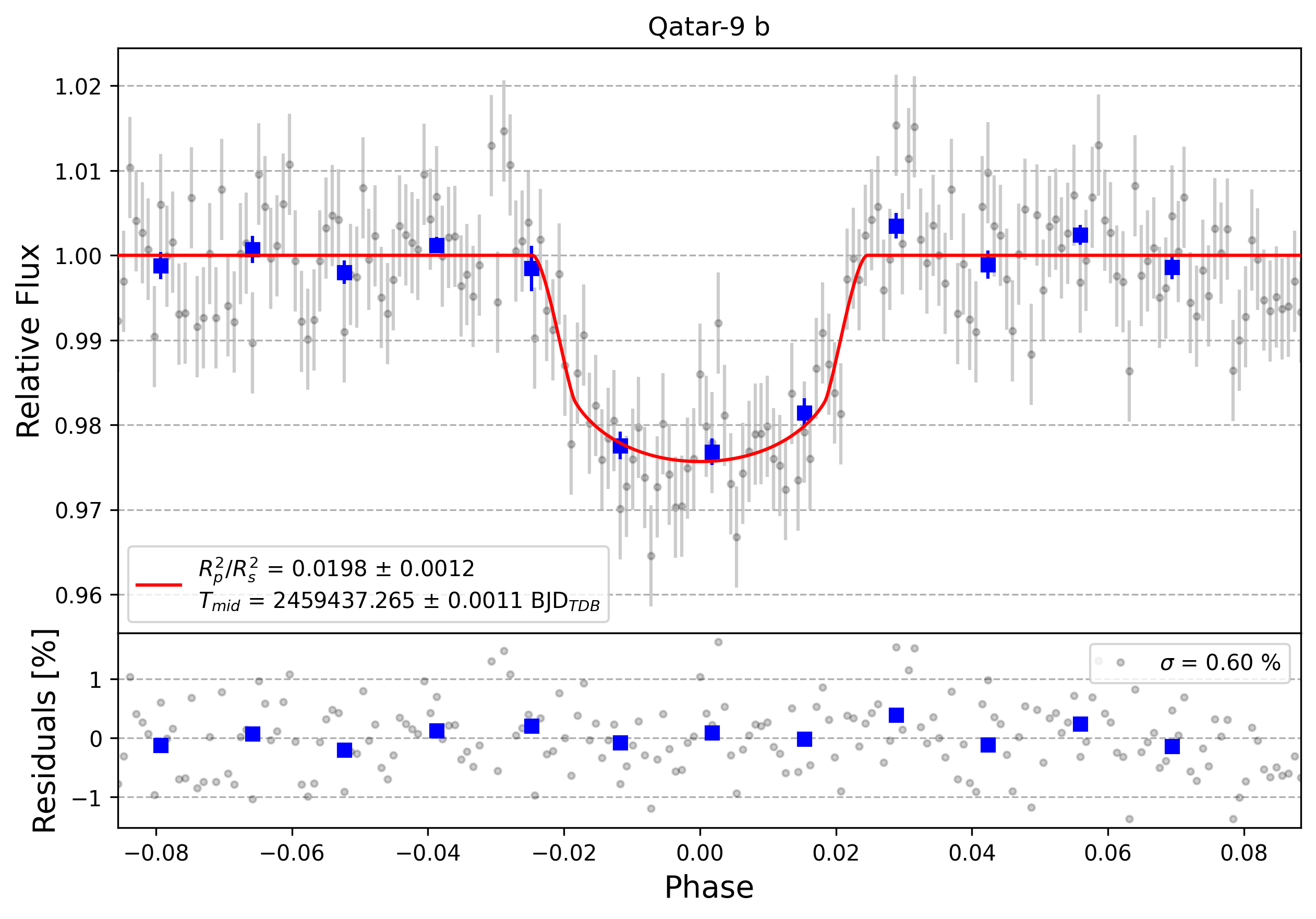 Light curve chart for b58269b62995e7df7f45e9b89e1685ca