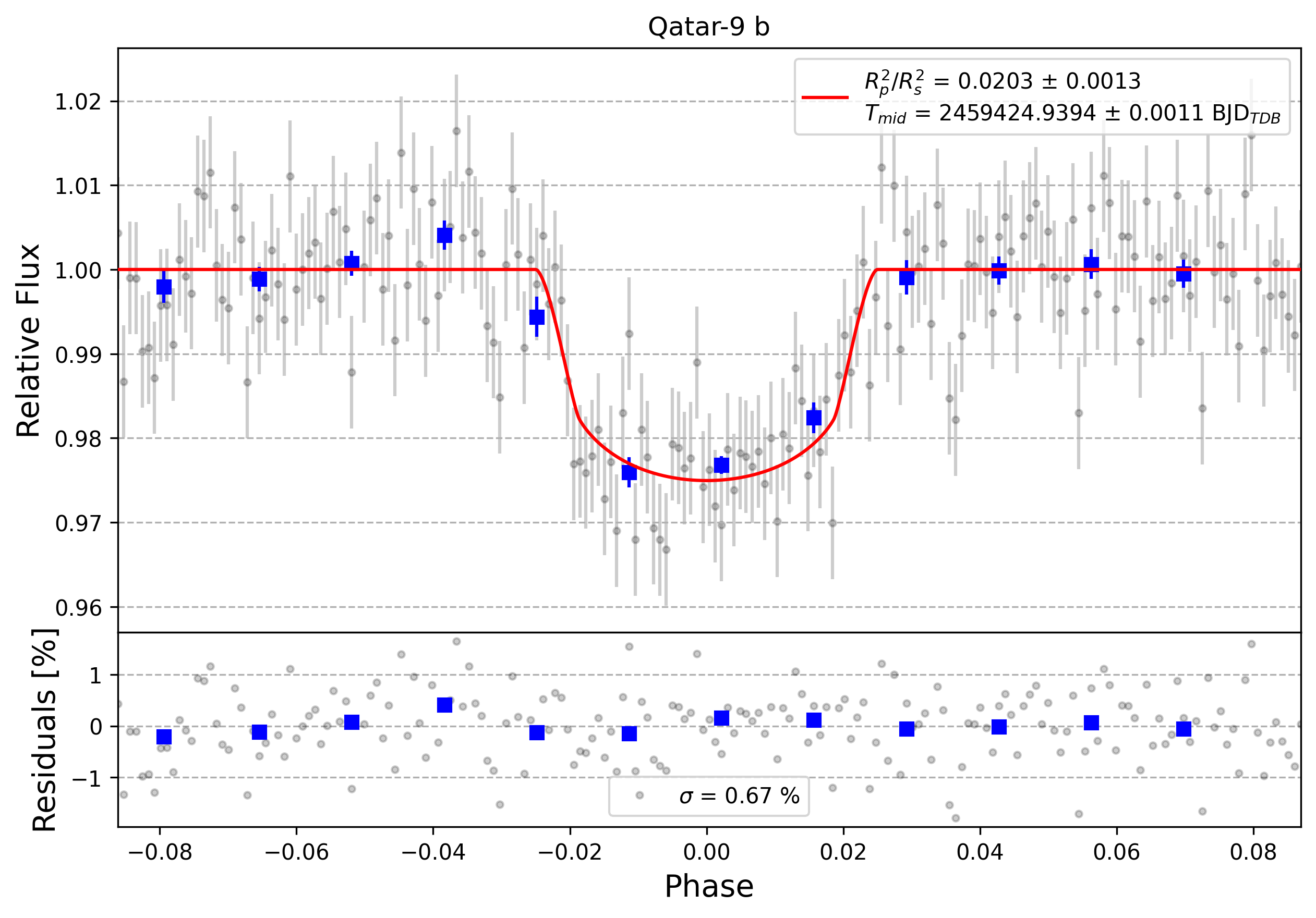 Light curve chart for cbda902ac3af7e35b446ec98d959654b