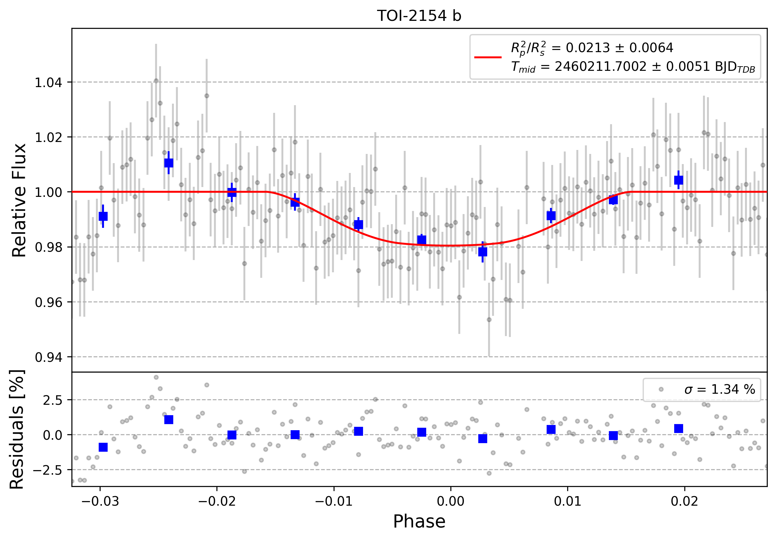 Light curve chart for 0004602