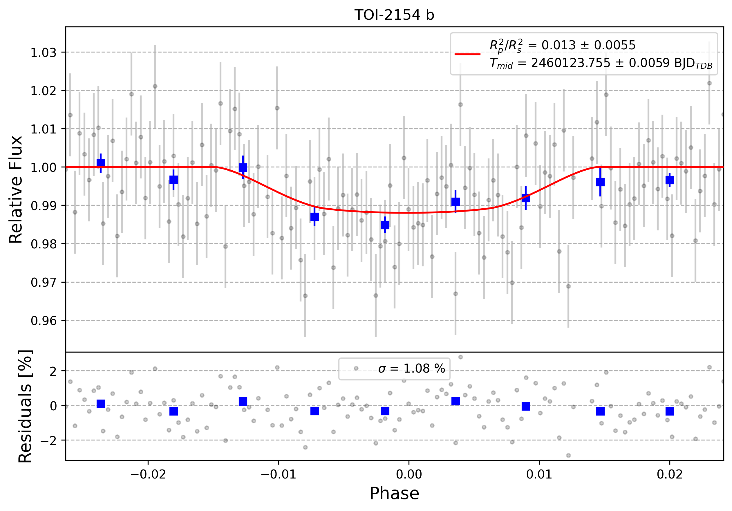 Light curve chart for 0004642