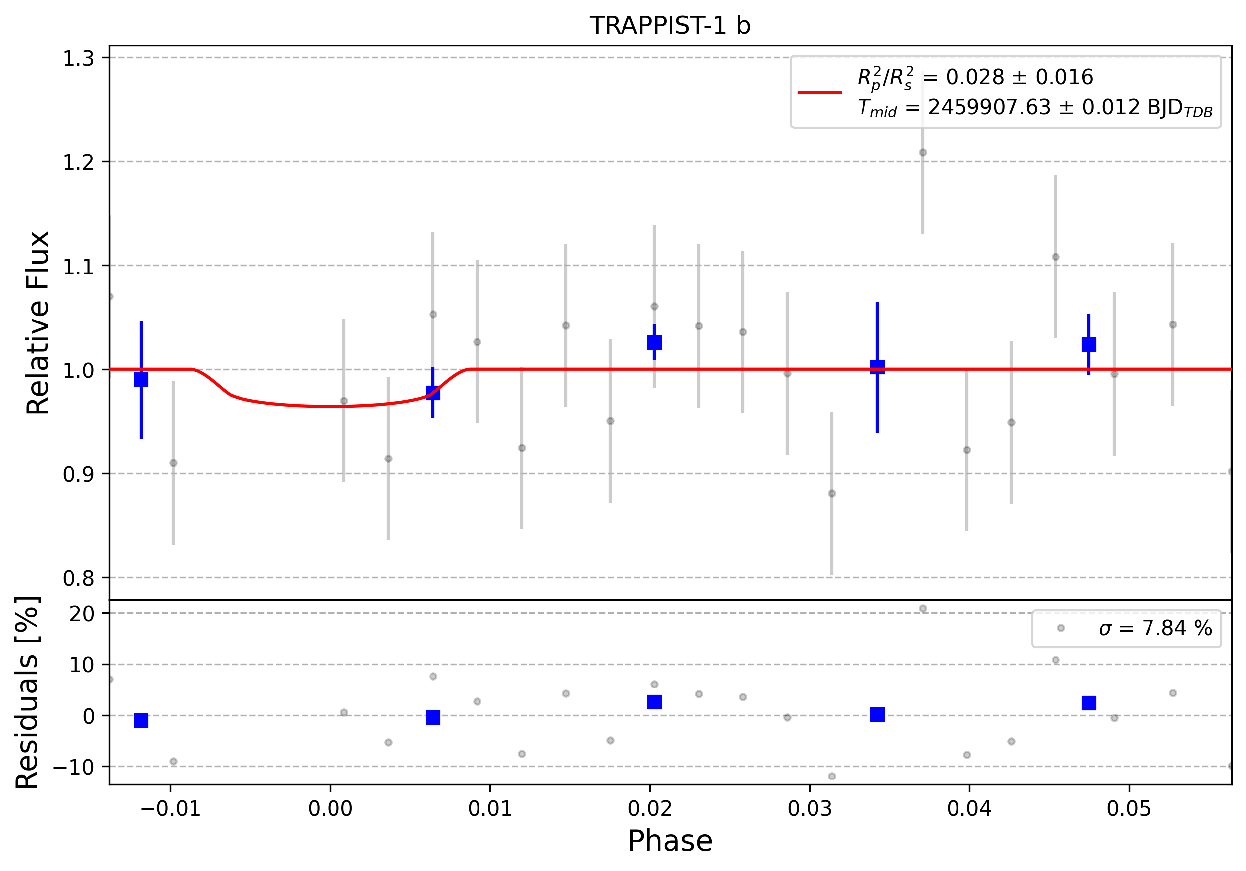 Light curve chart for 0002164