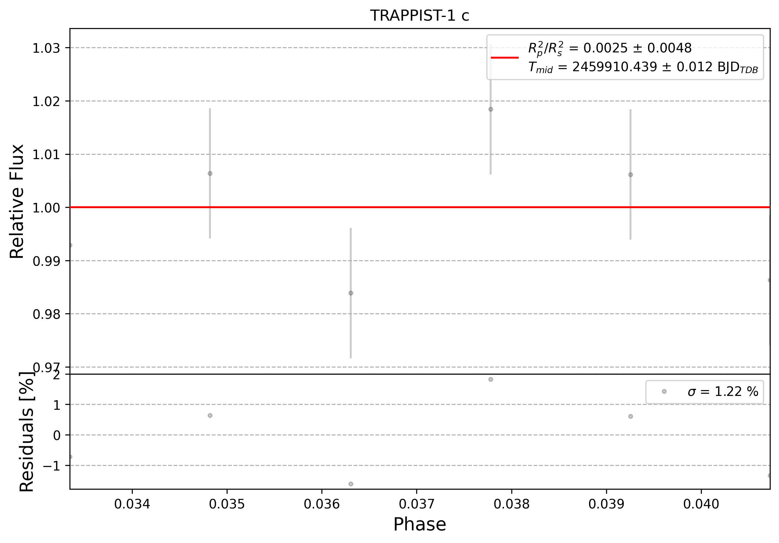 Light curve chart for 0002177