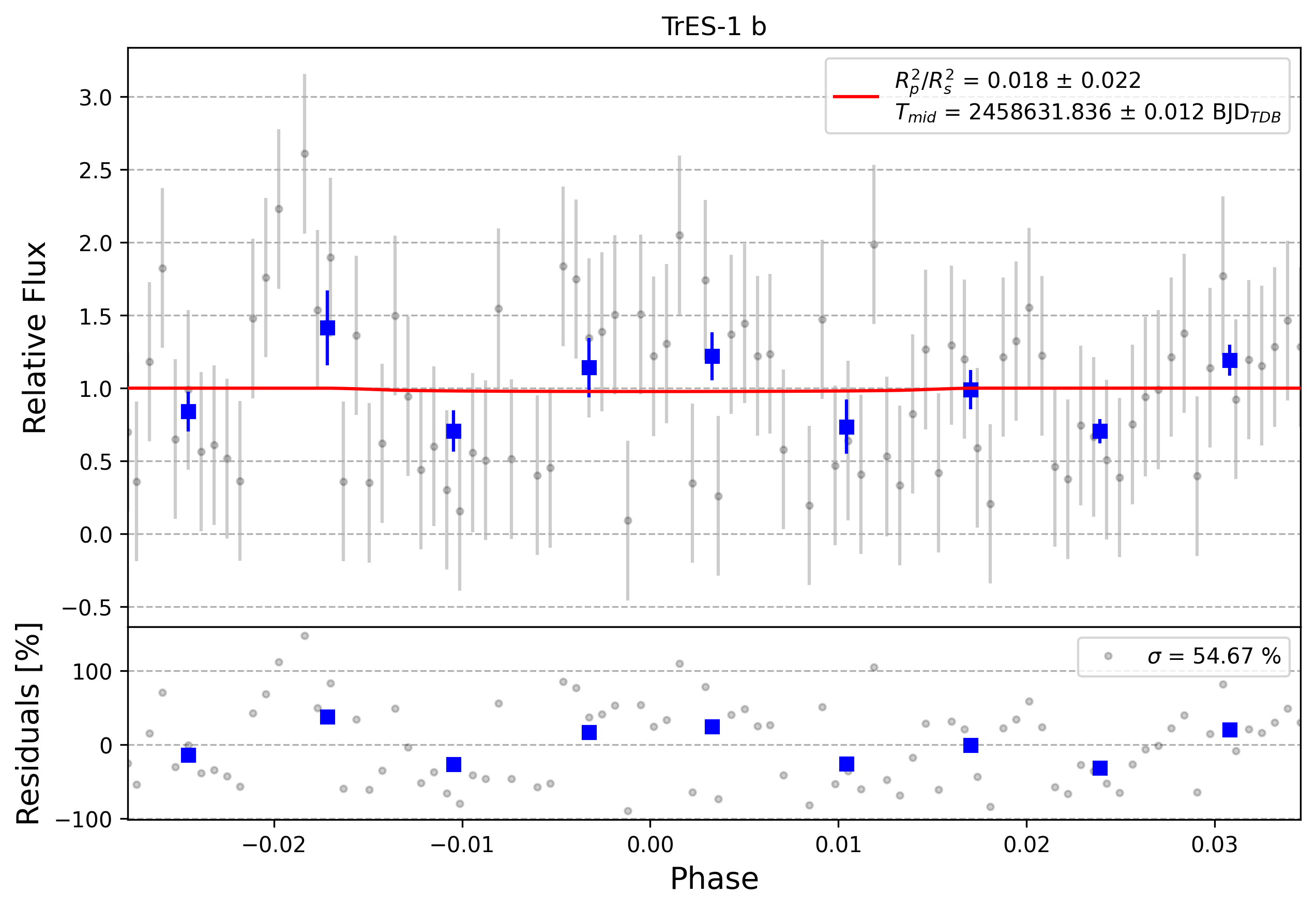 Light curve chart for 0000927