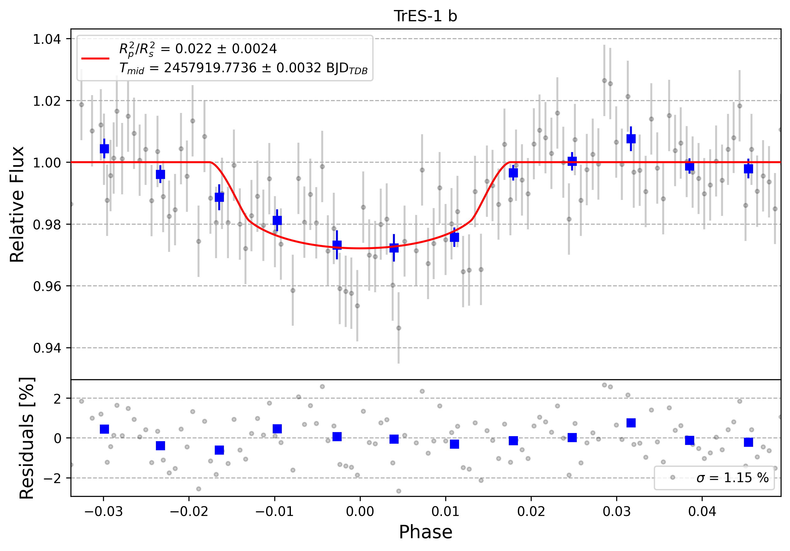 Light curve chart for 0000928